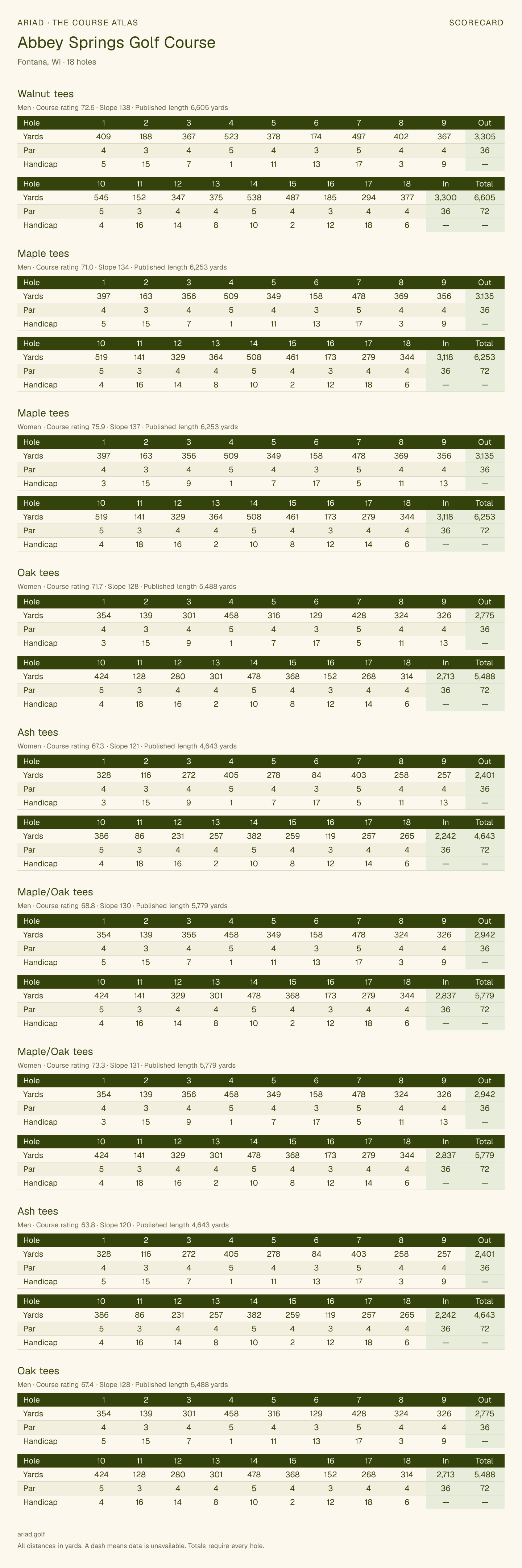 Abbey Springs Golf Course scorecard with hole-by-hole yardages, par, handicap, and tee ratings