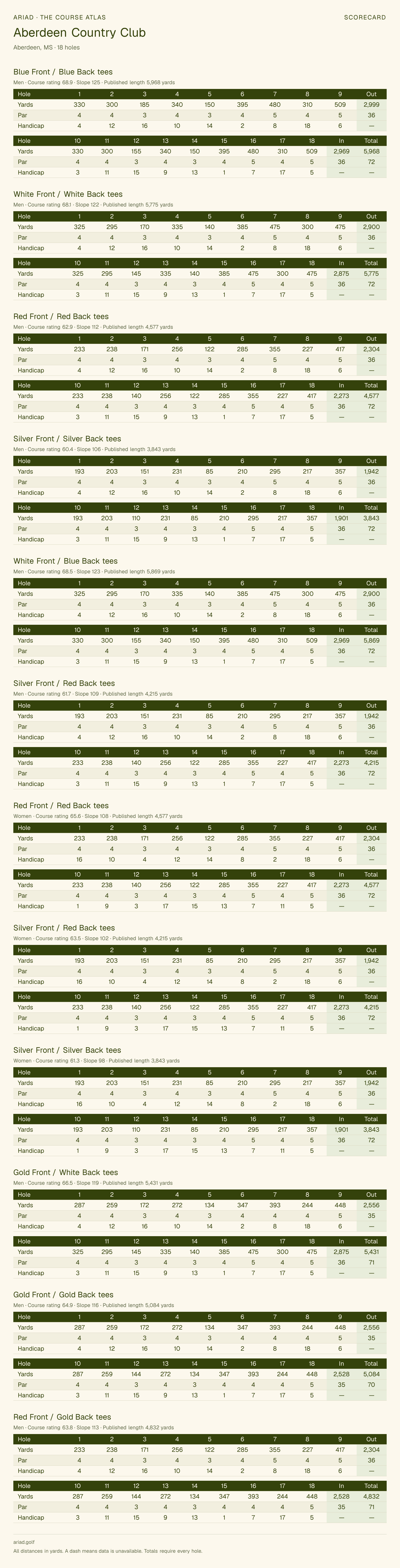 Aberdeen Country Club scorecard with hole-by-hole yardages, par, handicap, and tee ratings