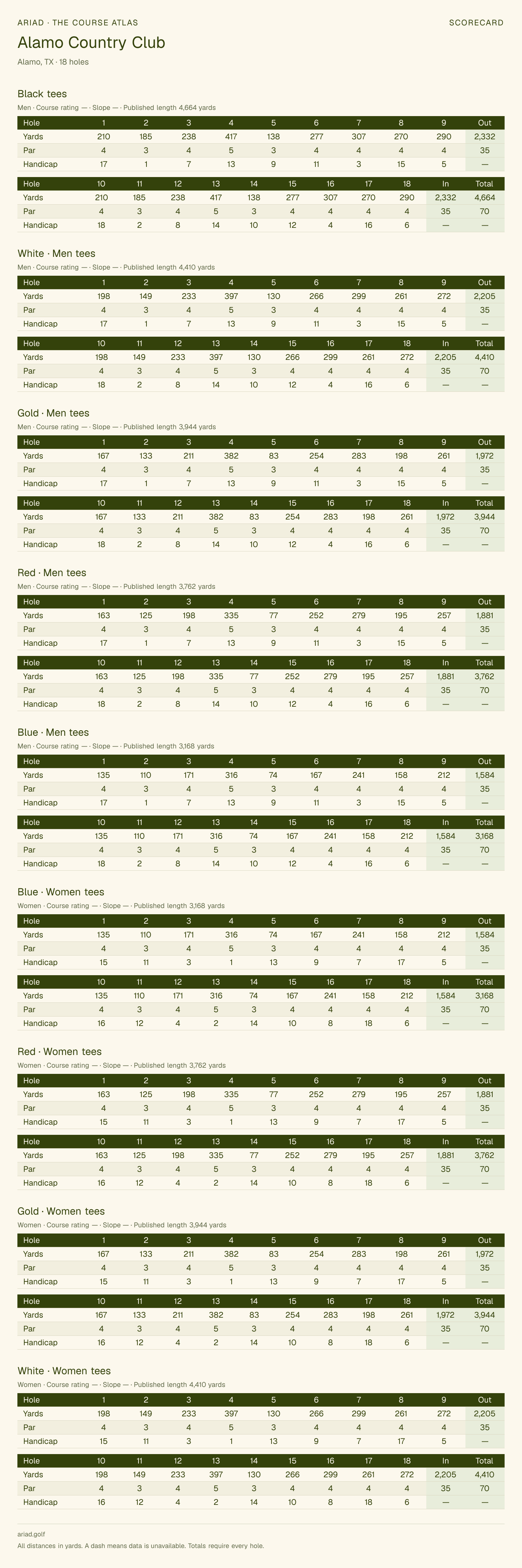 Alamo Country Club scorecard with hole-by-hole yardages, par, handicap, and tee ratings