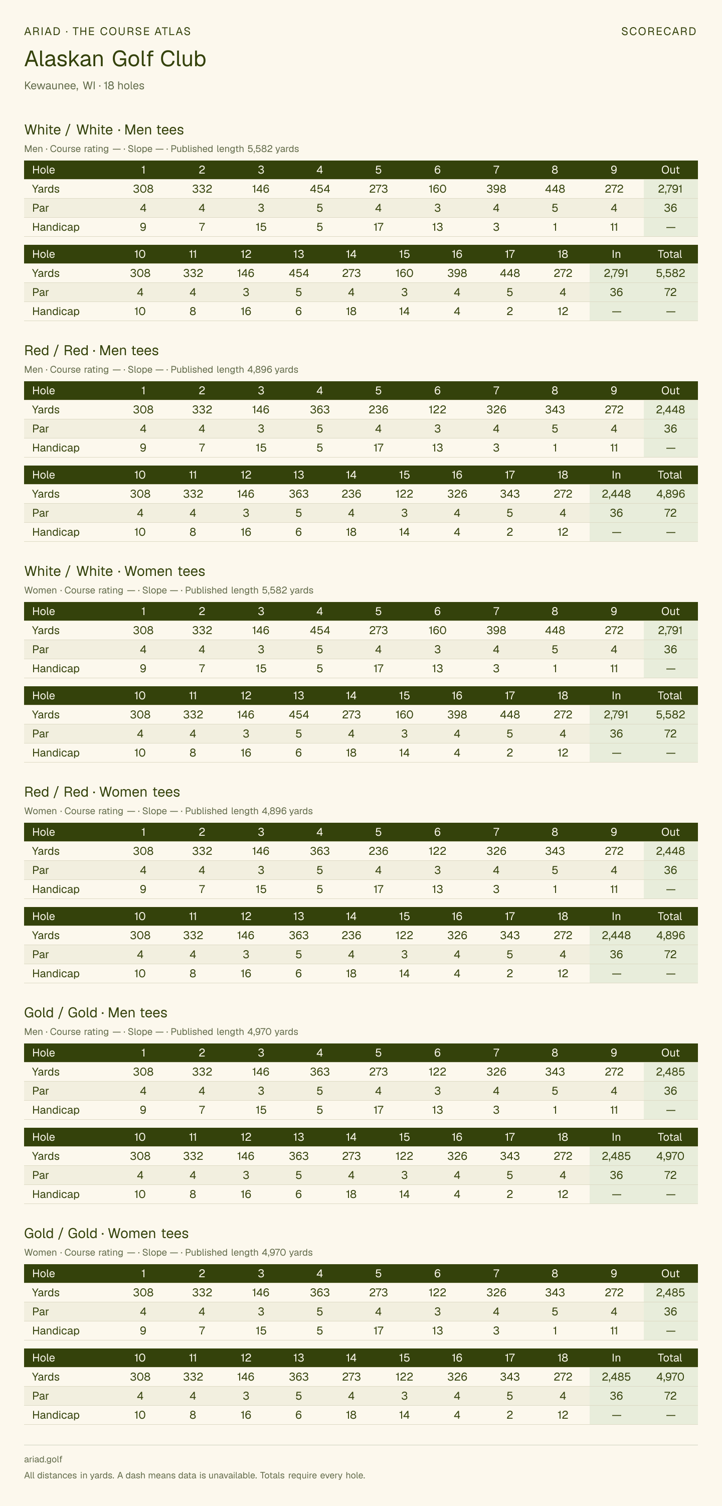 Alaskan Golf Club scorecard with hole-by-hole yardages, par, handicap, and tee ratings