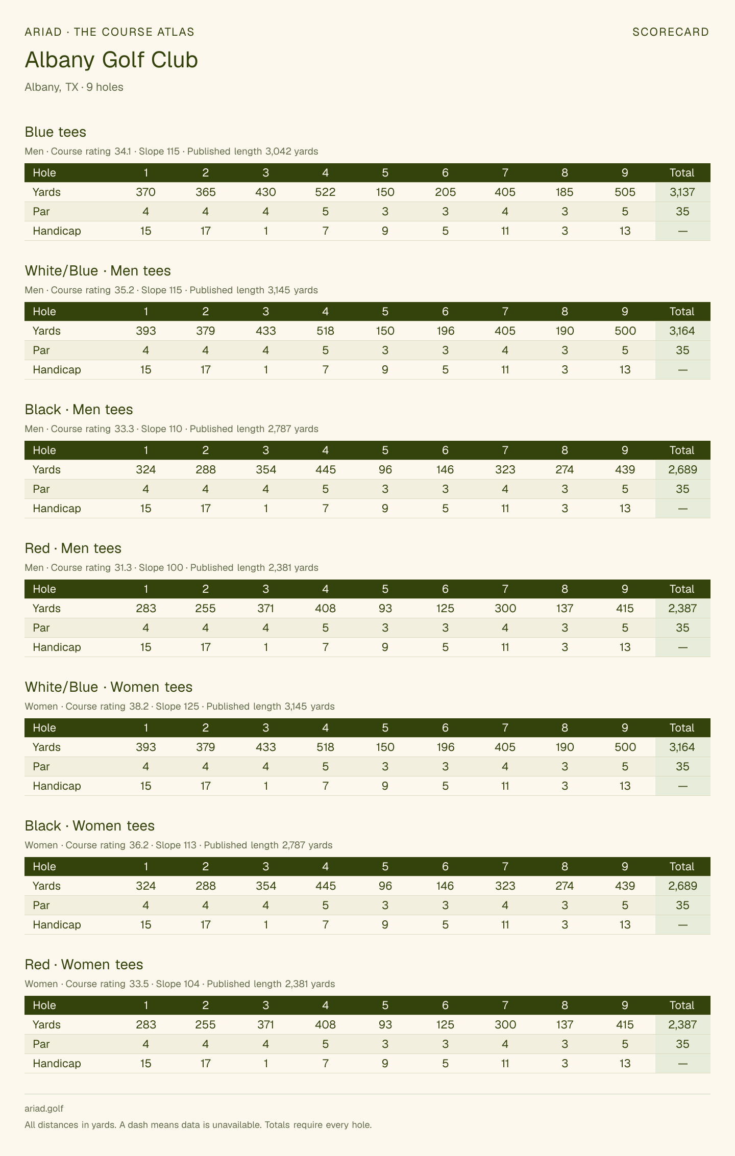 Albany Golf Club scorecard with hole-by-hole yardages, par, handicap, and tee ratings