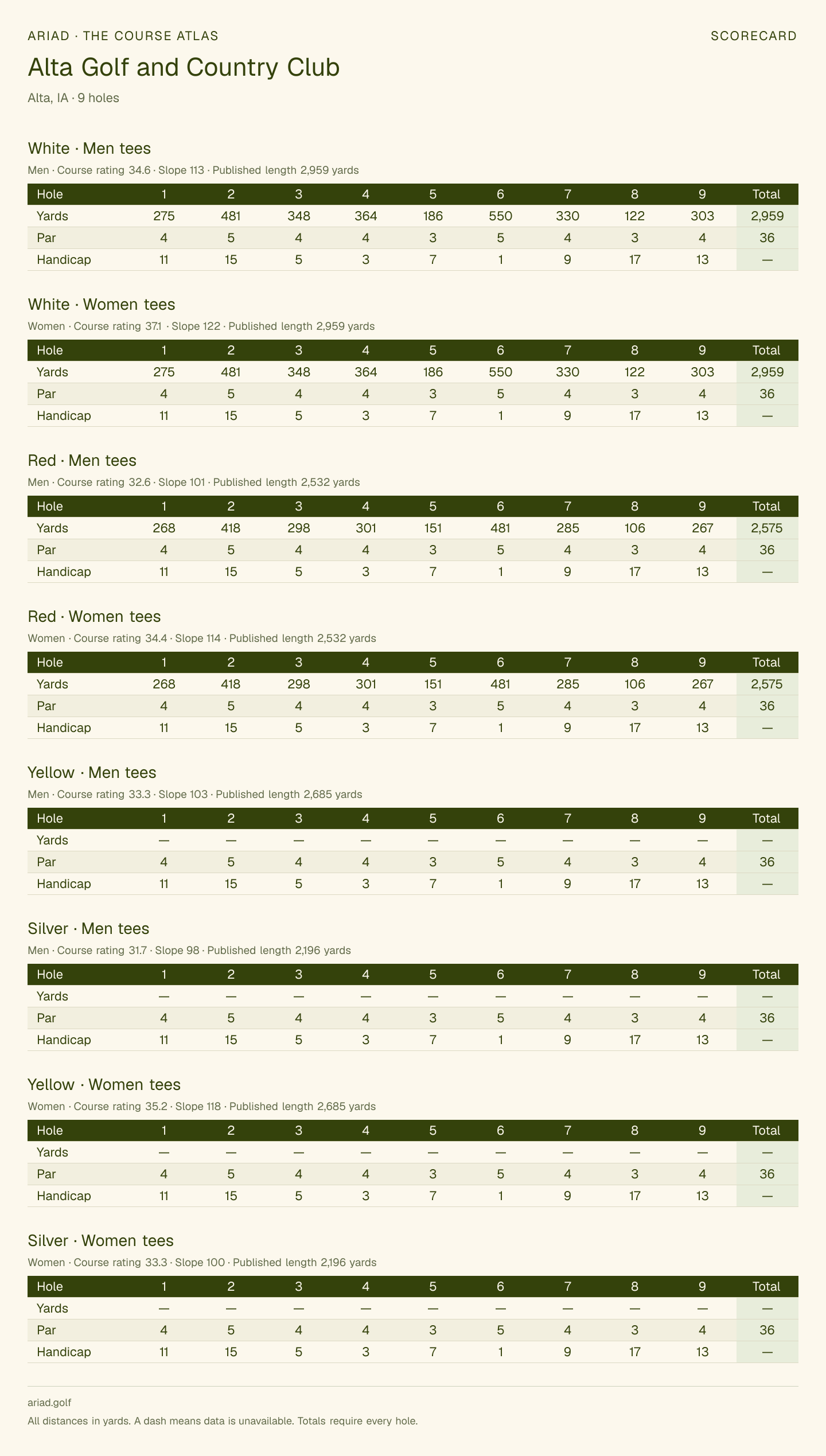 Alta Golf and Country Club scorecard with hole-by-hole yardages, par, handicap, and tee ratings