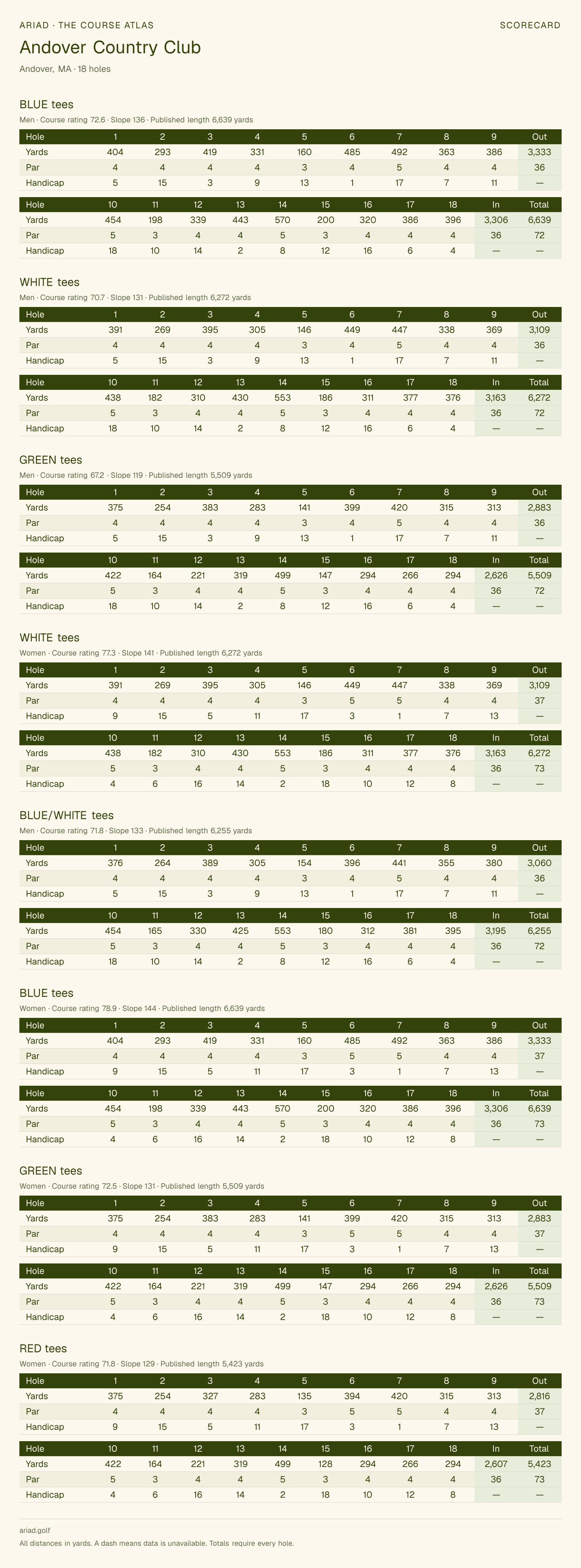 Andover Country Club scorecard with hole-by-hole yardages, par, handicap, and tee ratings