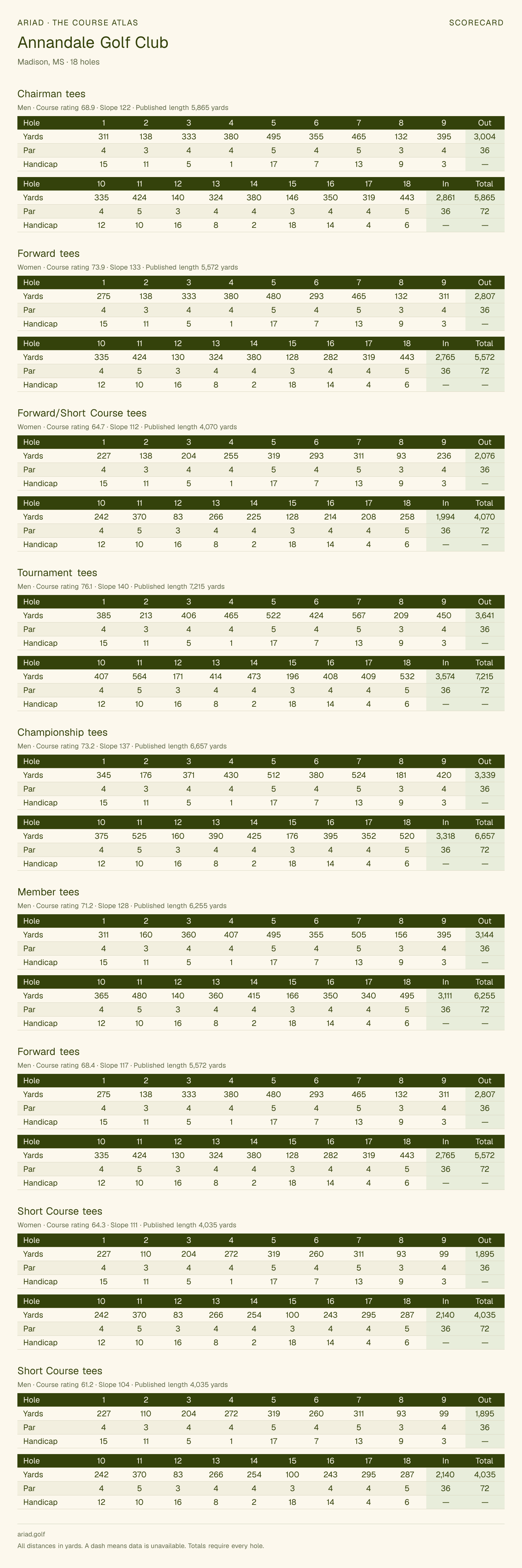 Annandale Golf Club scorecard with hole-by-hole yardages, par, handicap, and tee ratings