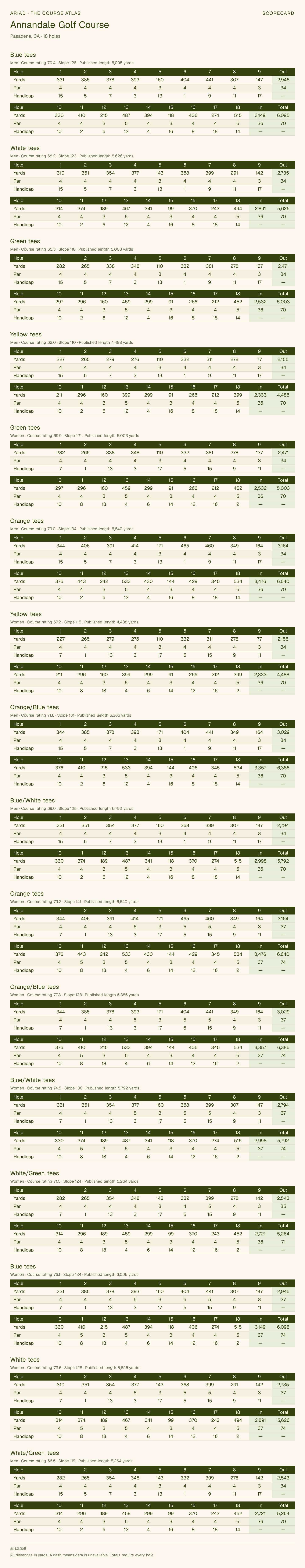 Annandale Golf Course scorecard with hole-by-hole yardages, par, handicap, and tee ratings