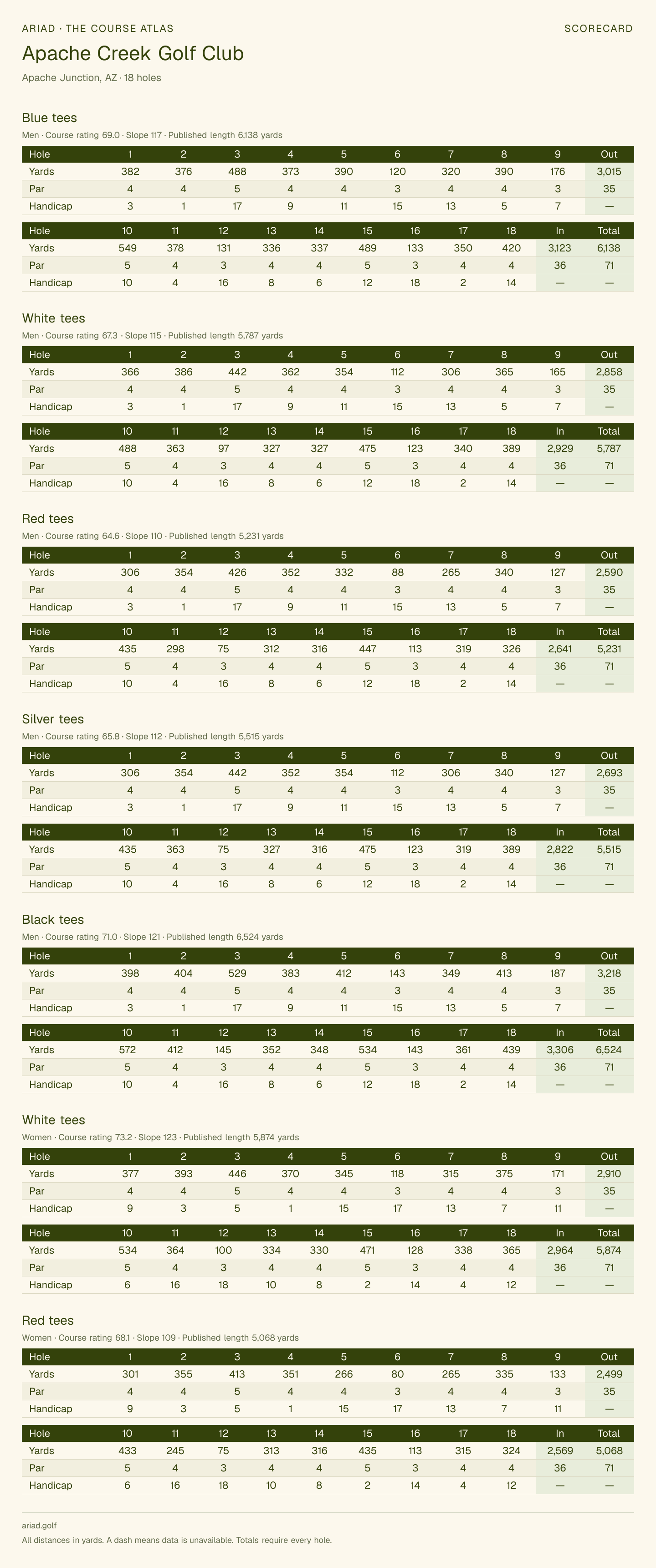 Apache Creek Golf Club scorecard with hole-by-hole yardages, par, handicap, and tee ratings