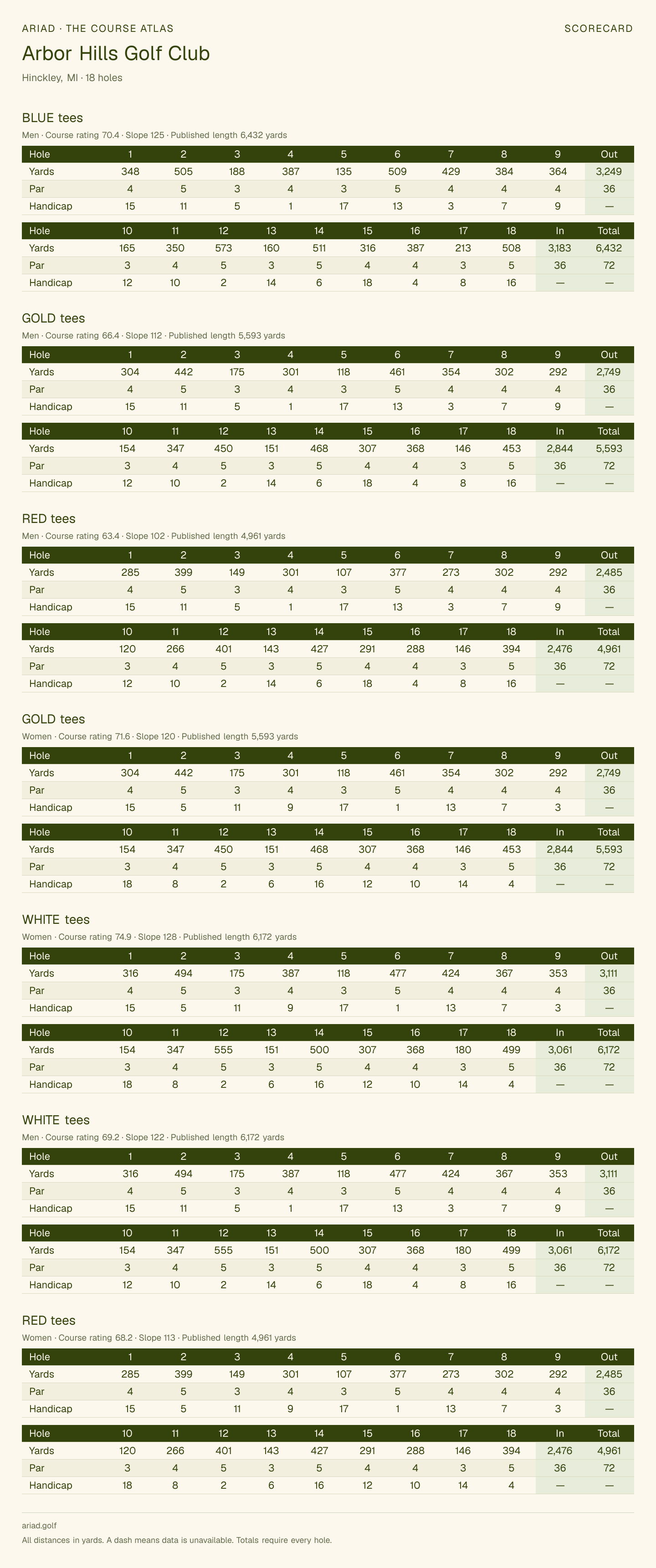 Arbor Hills Golf Club scorecard with hole-by-hole yardages, par, handicap, and tee ratings