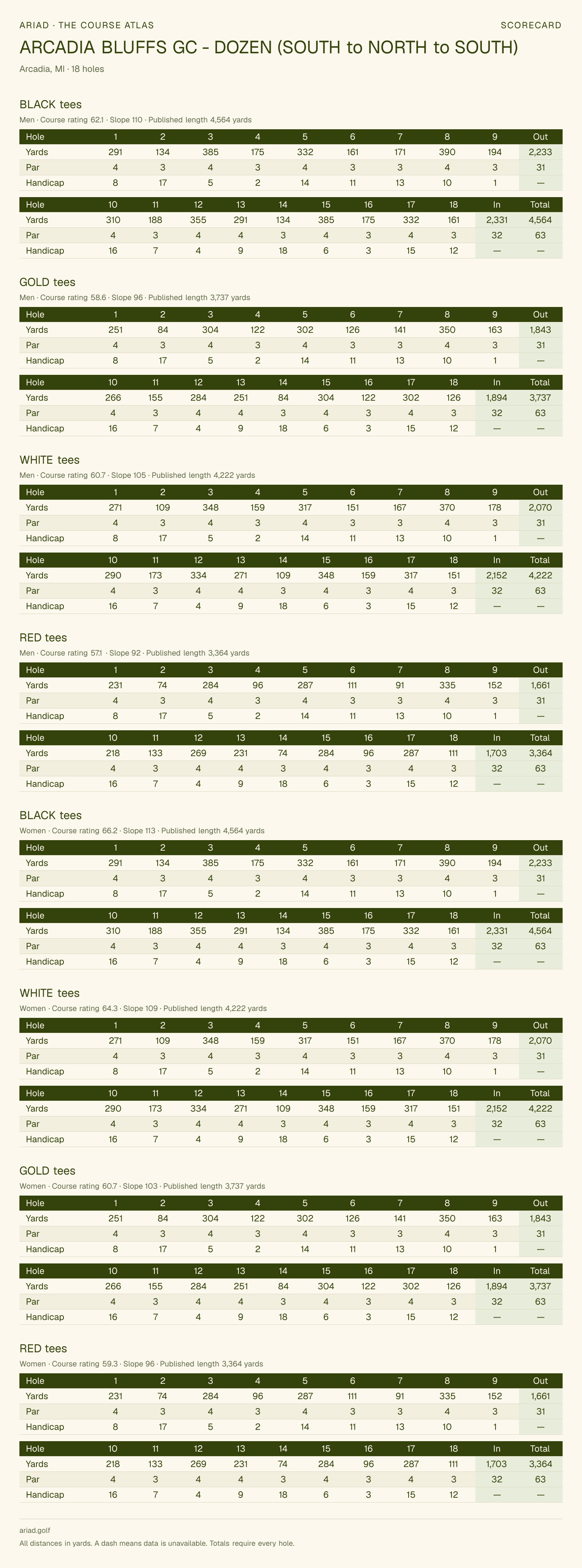 ARCADIA BLUFFS GC - DOZEN (SOUTH to NORTH to SOUTH) scorecard with hole-by-hole yardages, par, handicap, and tee ratings