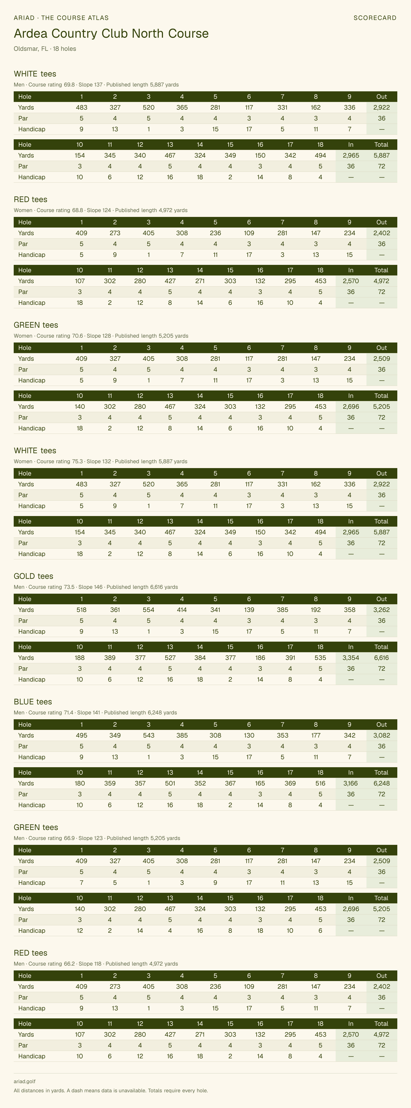 Ardea Country Club North Course scorecard with hole-by-hole yardages, par, handicap, and tee ratings
