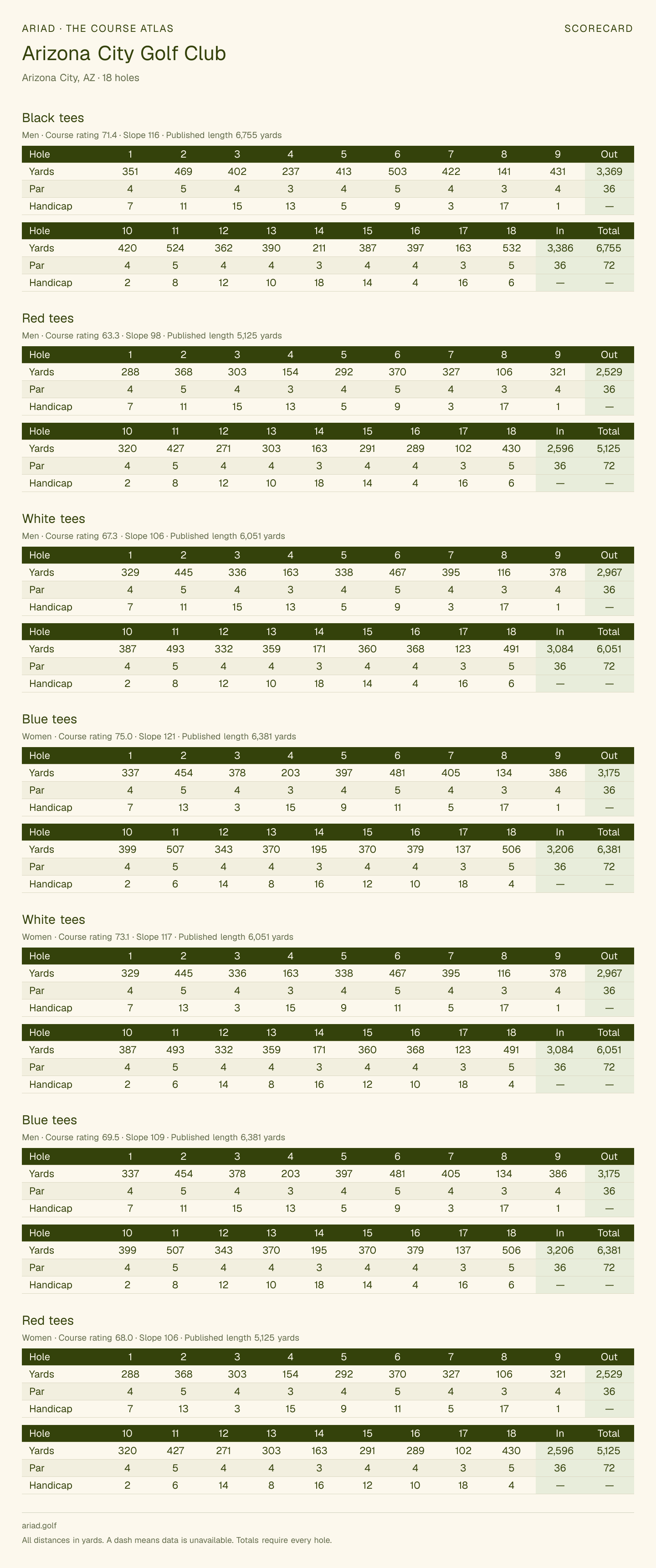 Arizona City Golf Club scorecard with hole-by-hole yardages, par, handicap, and tee ratings