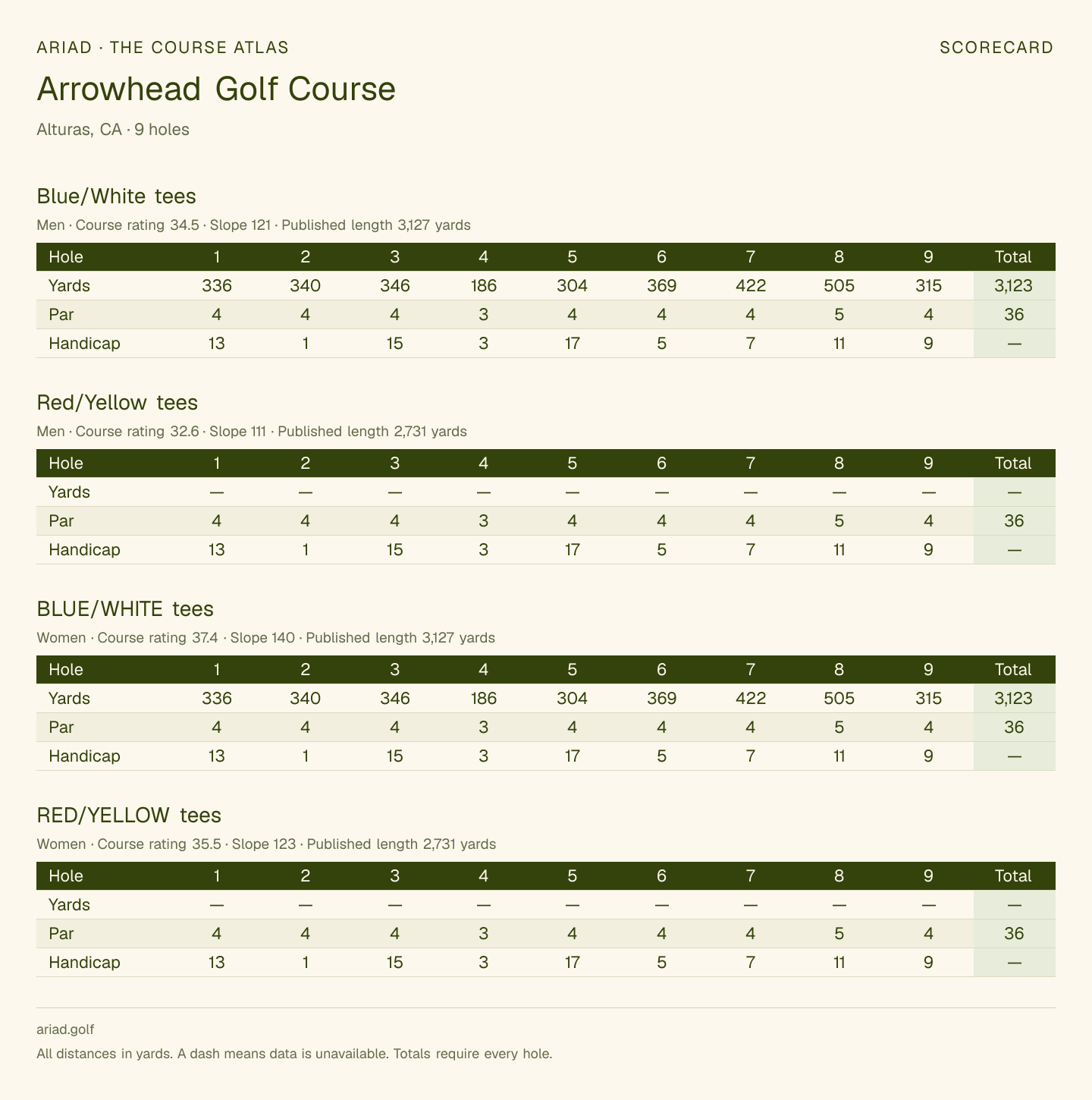 Arrowhead Golf Course scorecard with hole-by-hole yardages, par, handicap, and tee ratings