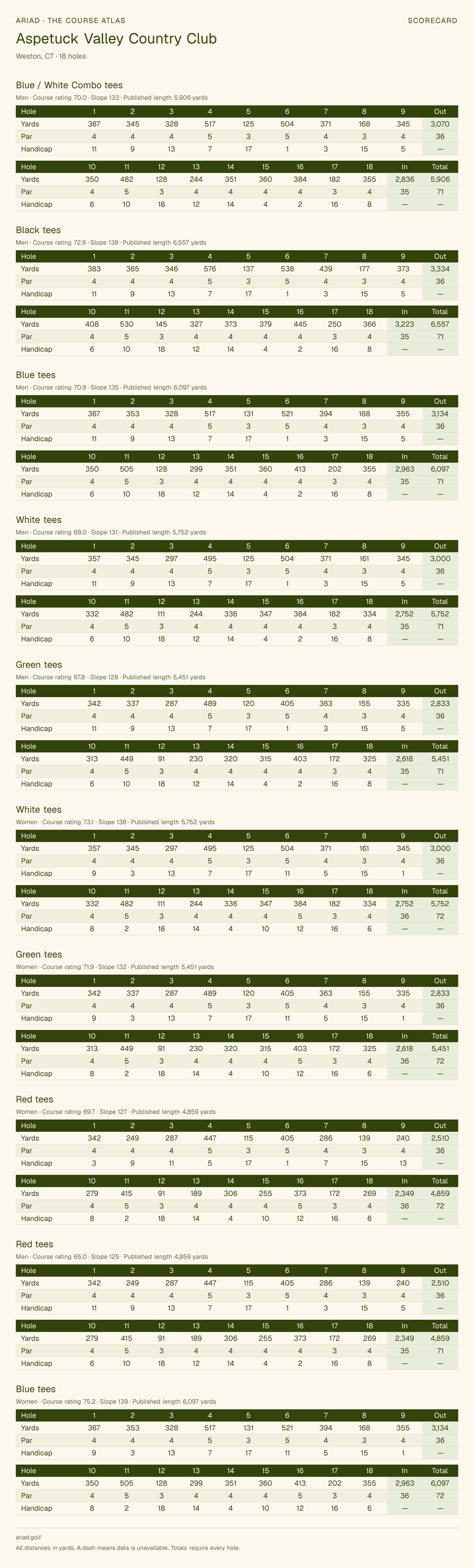 Aspetuck Valley Country Club scorecard with hole-by-hole yardages, par, handicap, and tee ratings