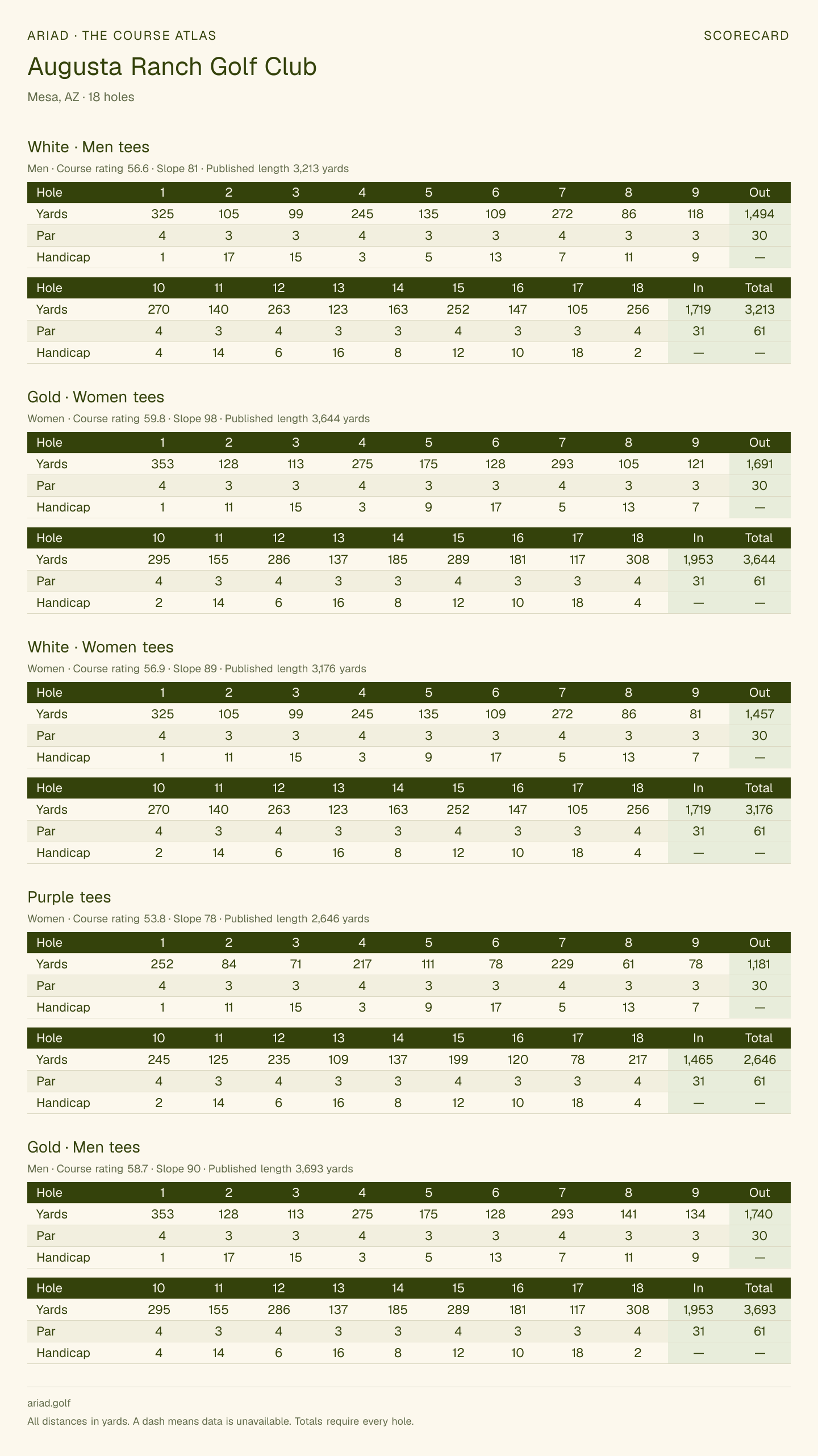 Augusta Ranch Golf Club scorecard with hole-by-hole yardages, par, handicap, and tee ratings