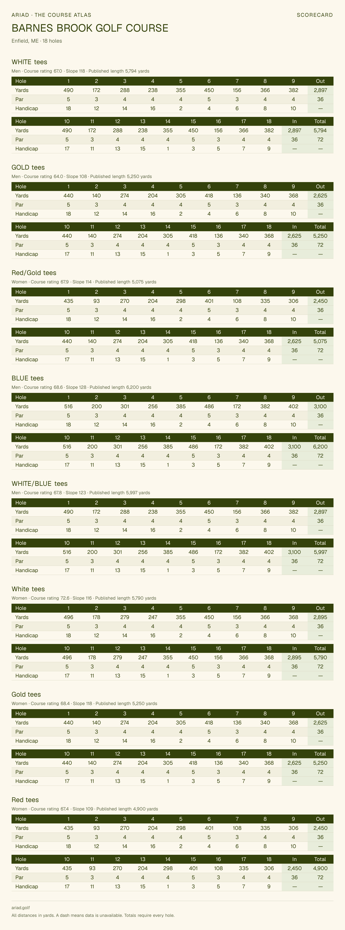BARNES BROOK GOLF COURSE scorecard with hole-by-hole yardages, par, handicap, and tee ratings