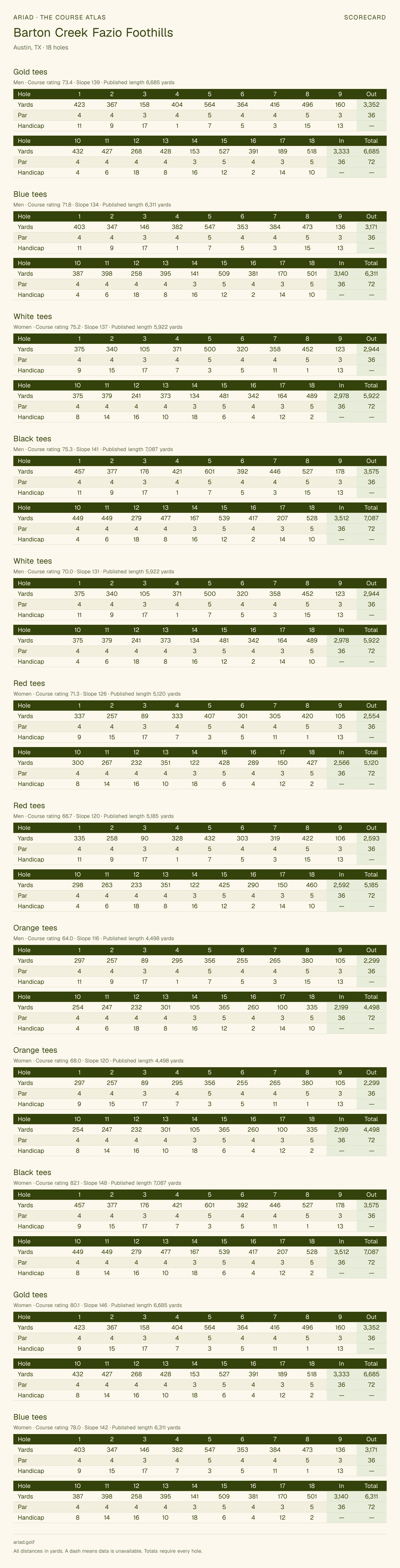 Barton Creek Fazio Foothills scorecard with hole-by-hole yardages, par, handicap, and tee ratings