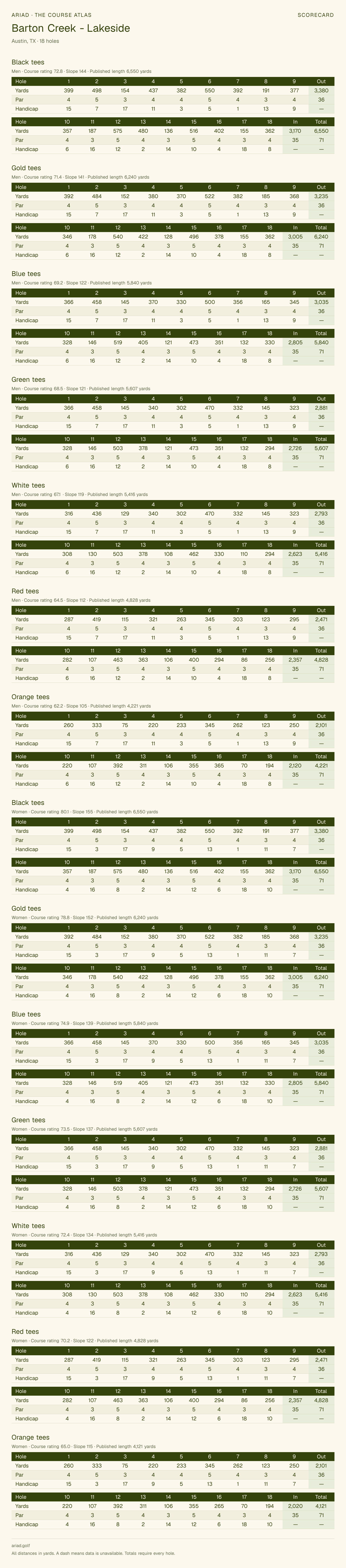 Barton Creek - Lakeside scorecard with hole-by-hole yardages, par, handicap, and tee ratings