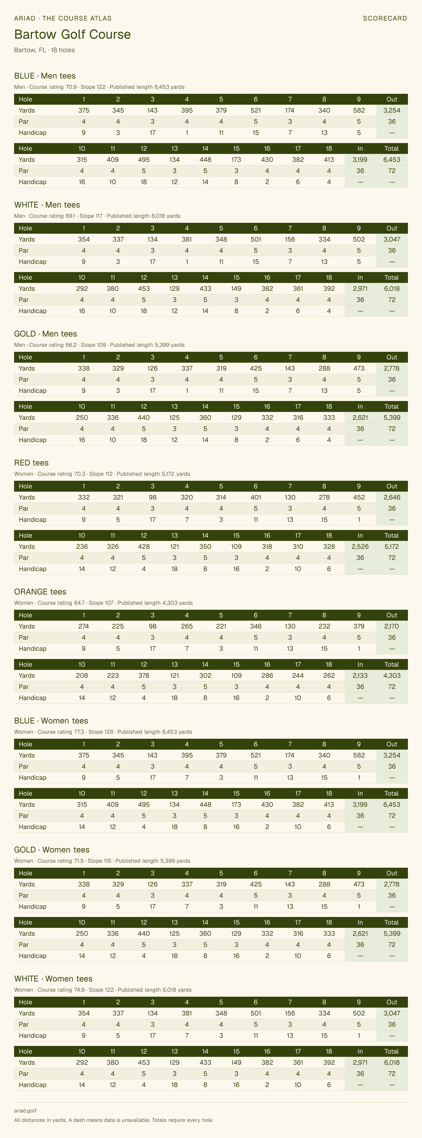 Bartow Golf Course scorecard with hole-by-hole yardages, par, handicap, and tee ratings