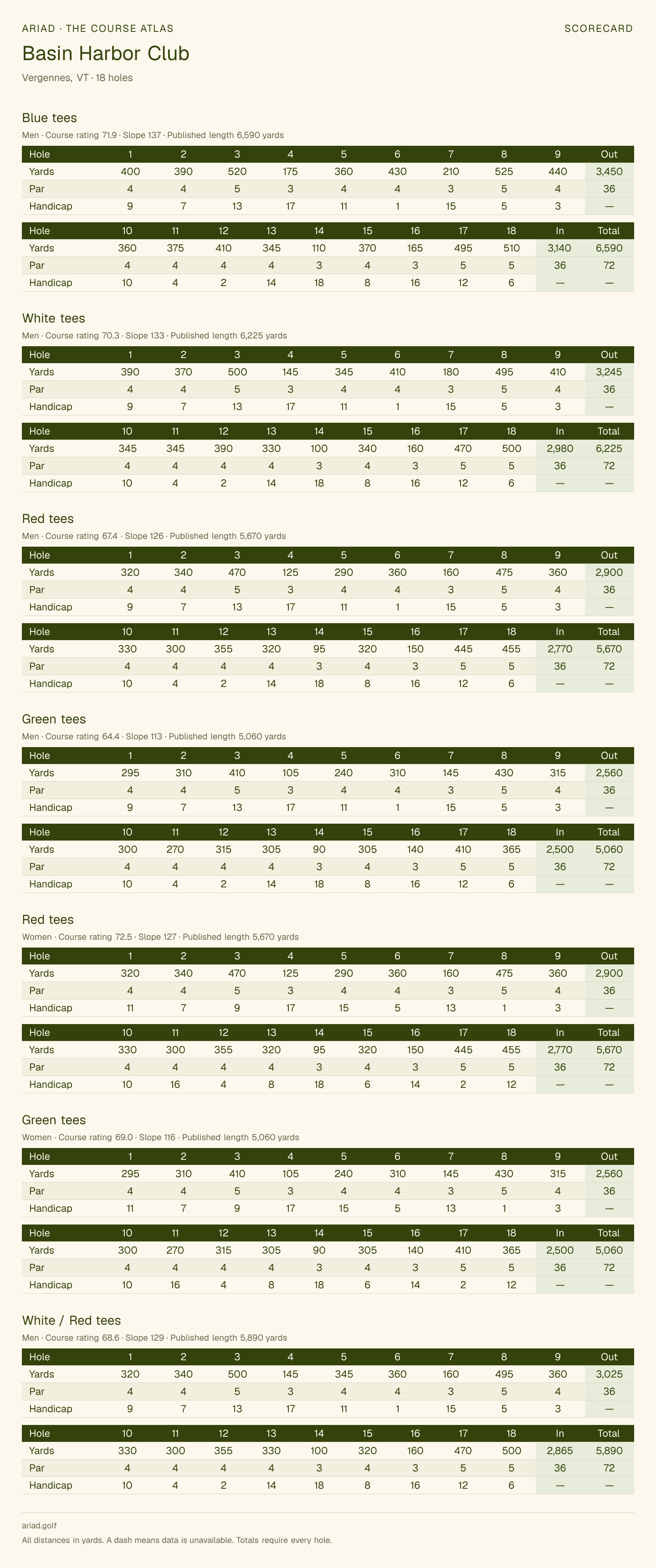 Basin Harbor Club scorecard with hole-by-hole yardages, par, handicap, and tee ratings