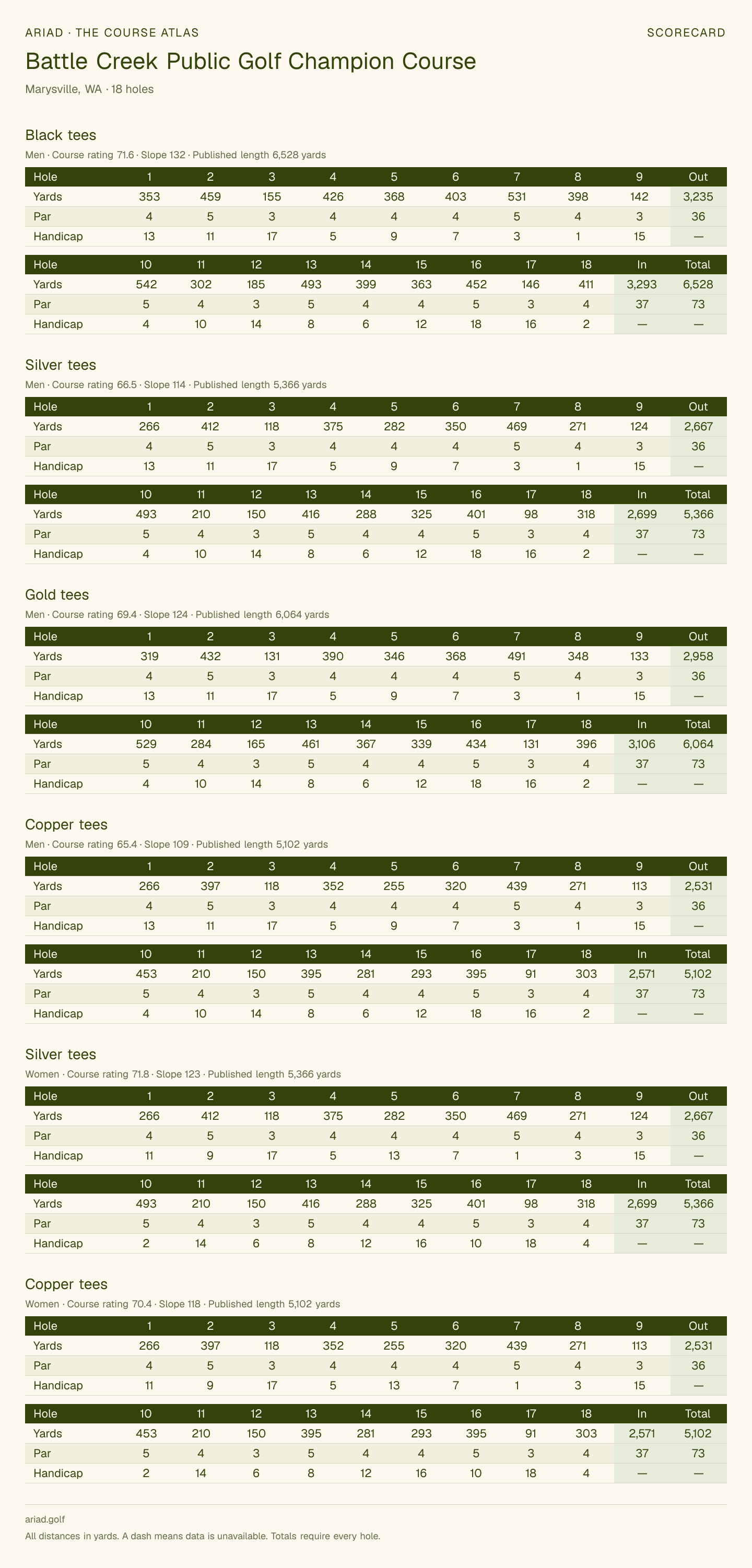 Battle Creek Public Golf Champion Course scorecard with hole-by-hole yardages, par, handicap, and tee ratings