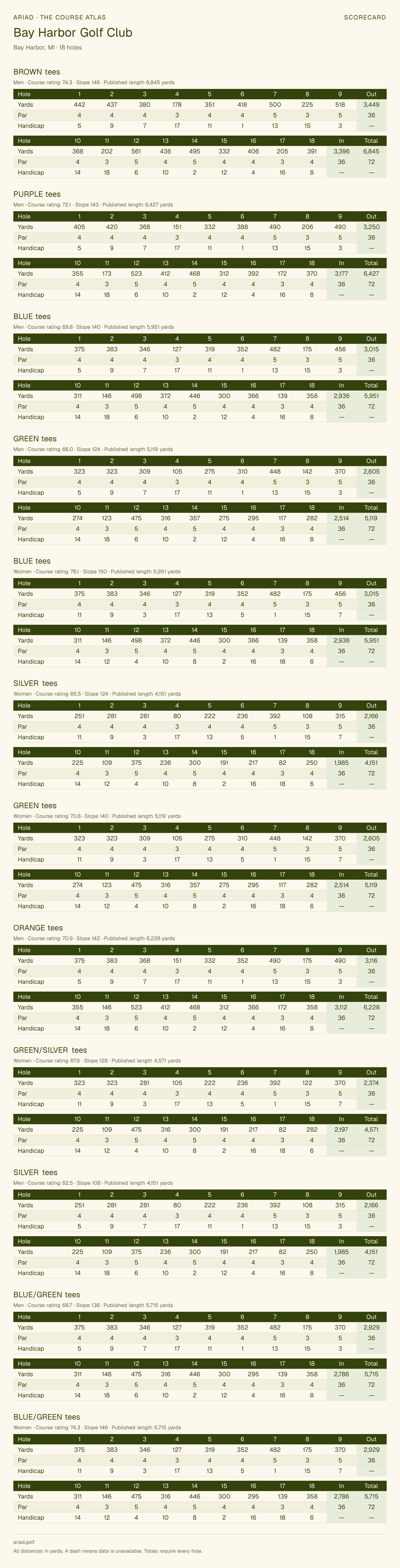 Bay Harbor Golf Club scorecard with hole-by-hole yardages, par, handicap, and tee ratings