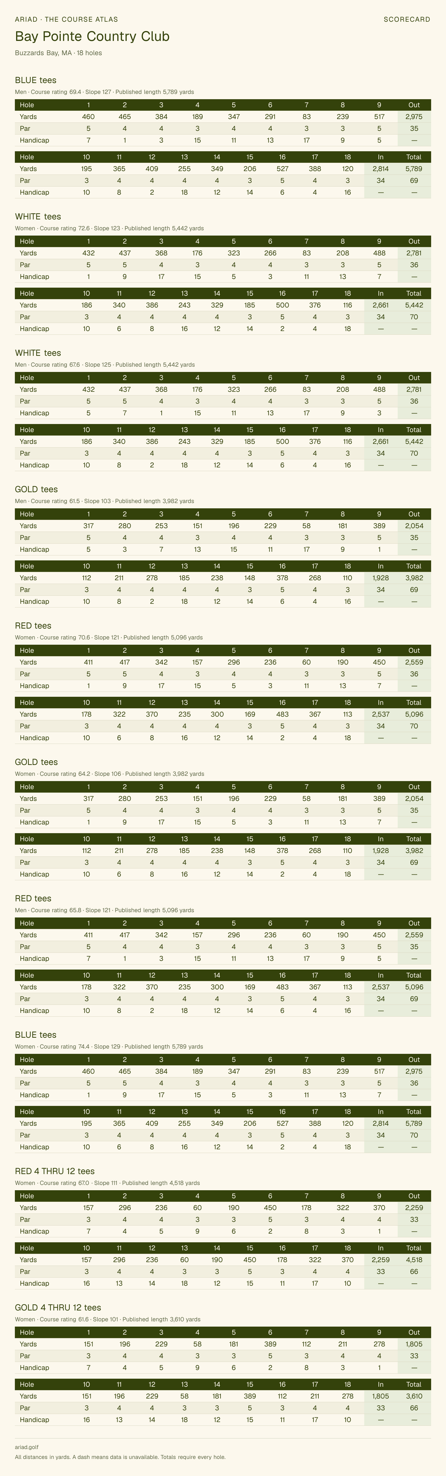 Bay Pointe Country Club scorecard with hole-by-hole yardages, par, handicap, and tee ratings