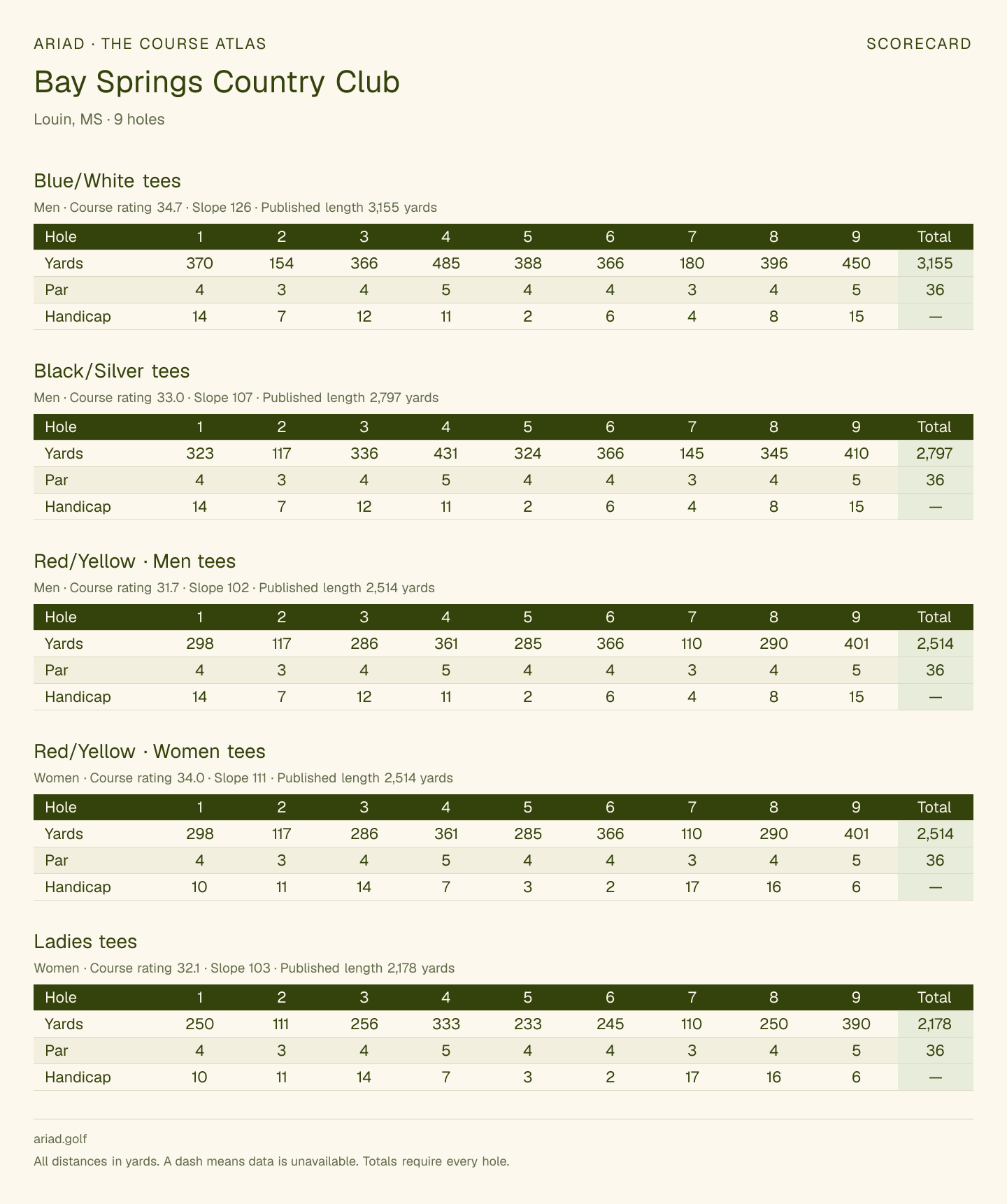 Bay Springs Country Club scorecard with hole-by-hole yardages, par, handicap, and tee ratings