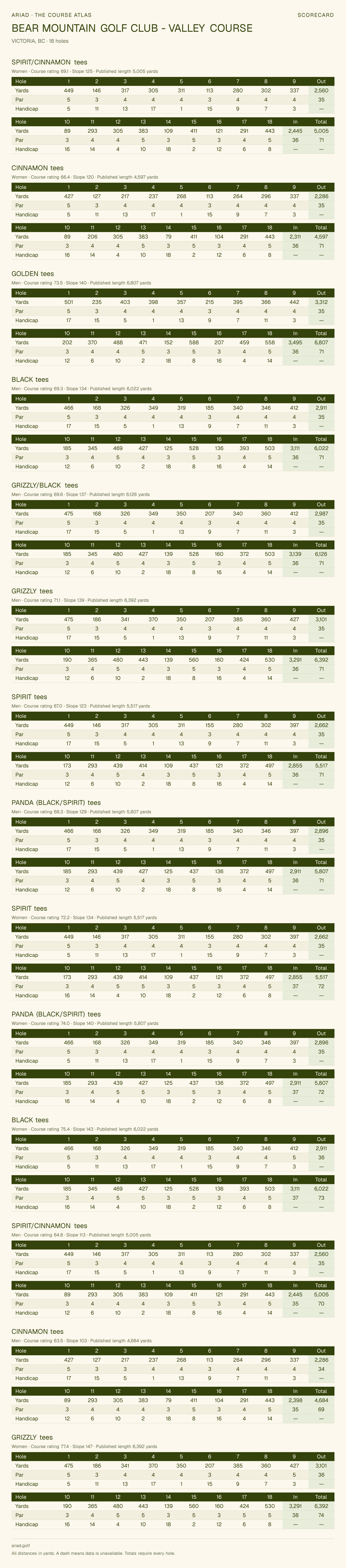 BEAR MOUNTAIN GOLF CLUB - VALLEY COURSE scorecard with hole-by-hole yardages, par, handicap, and tee ratings