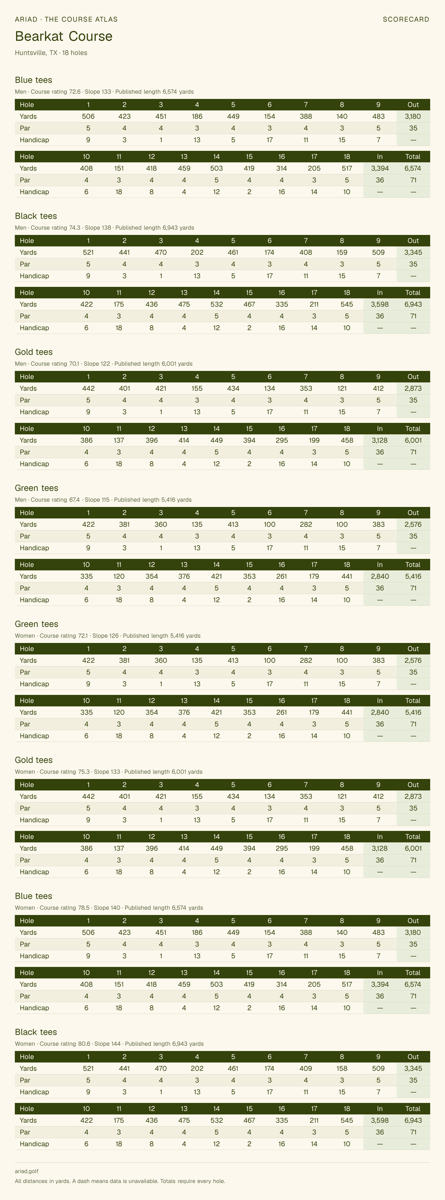 Bearkat Course scorecard with hole-by-hole yardages, par, handicap, and tee ratings