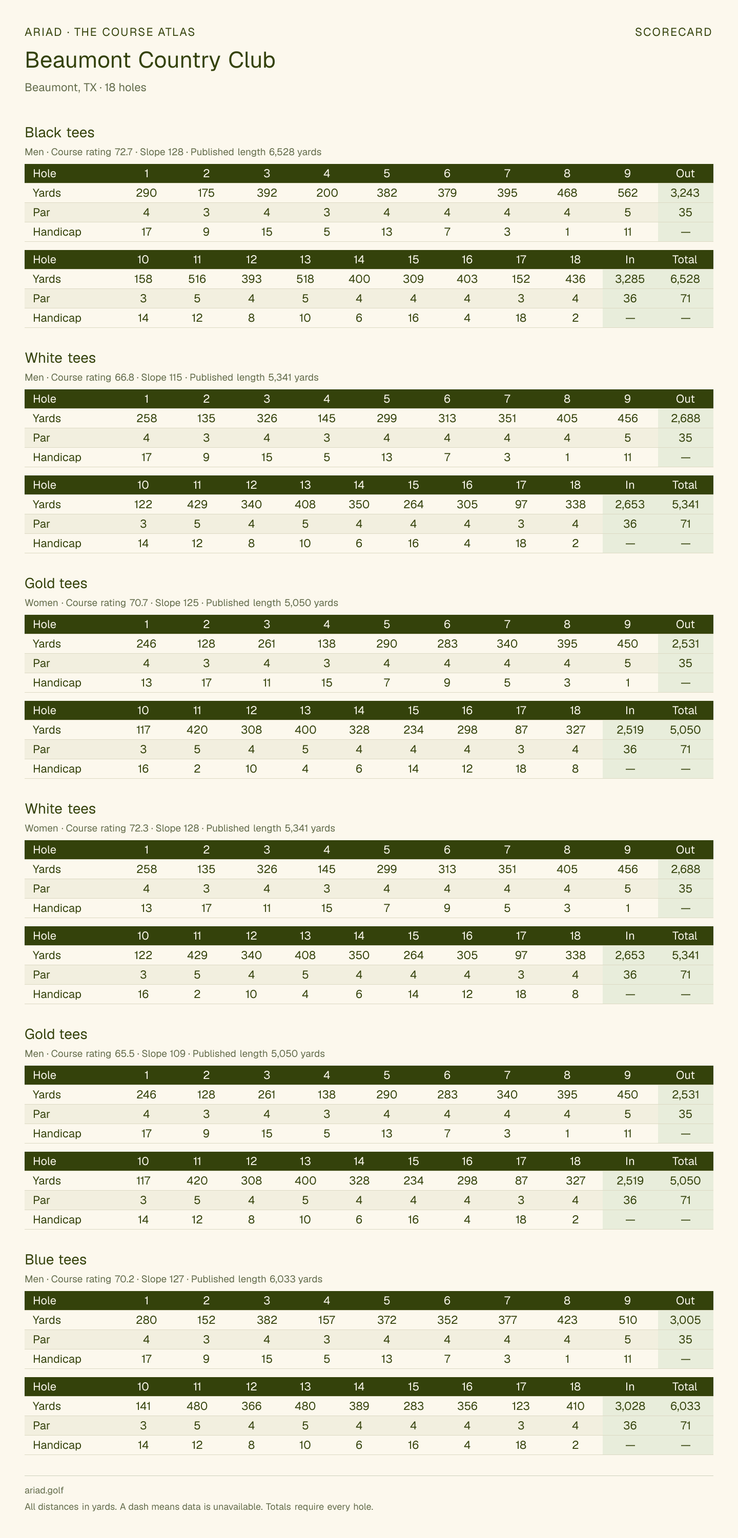Beaumont Country Club scorecard with hole-by-hole yardages, par, handicap, and tee ratings