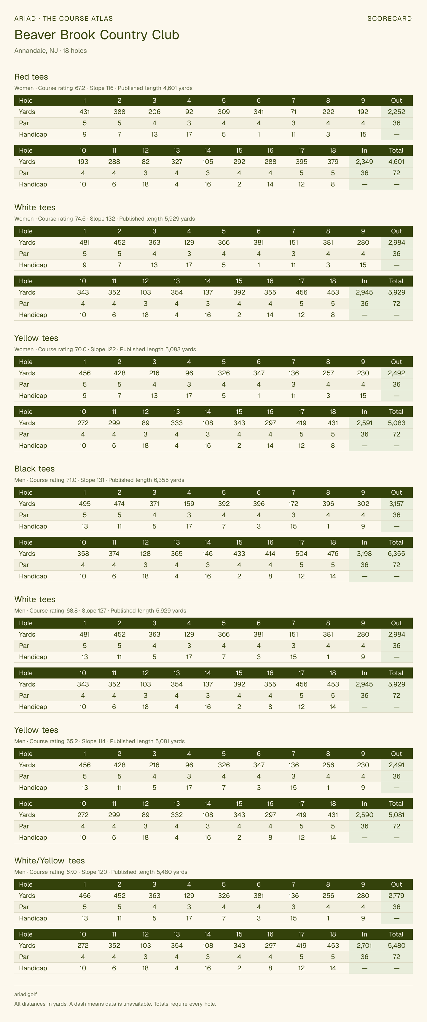 Beaver Brook Country Club scorecard with hole-by-hole yardages, par, handicap, and tee ratings
