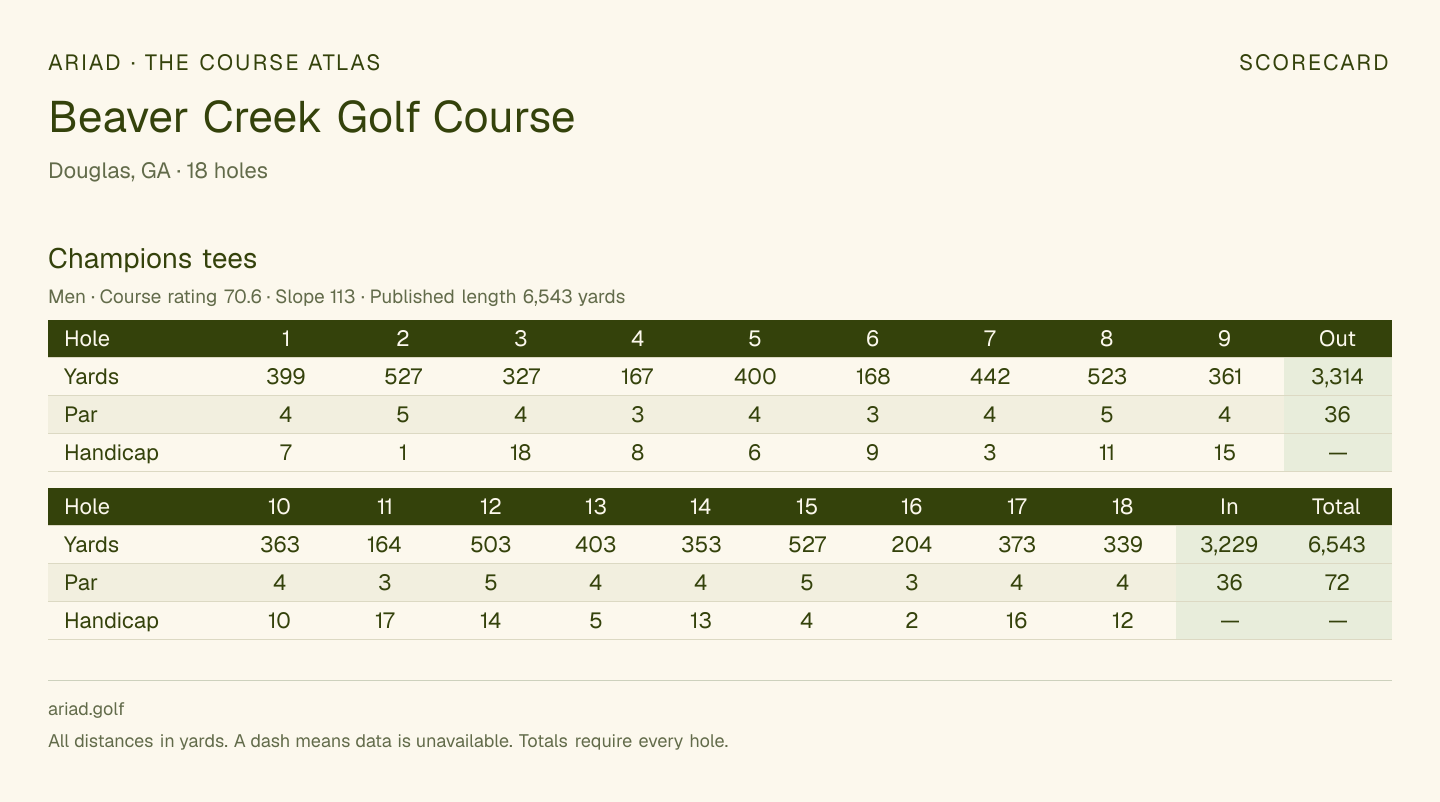 Beaver Creek Golf Course scorecard with hole-by-hole yardages, par, handicap, and tee ratings