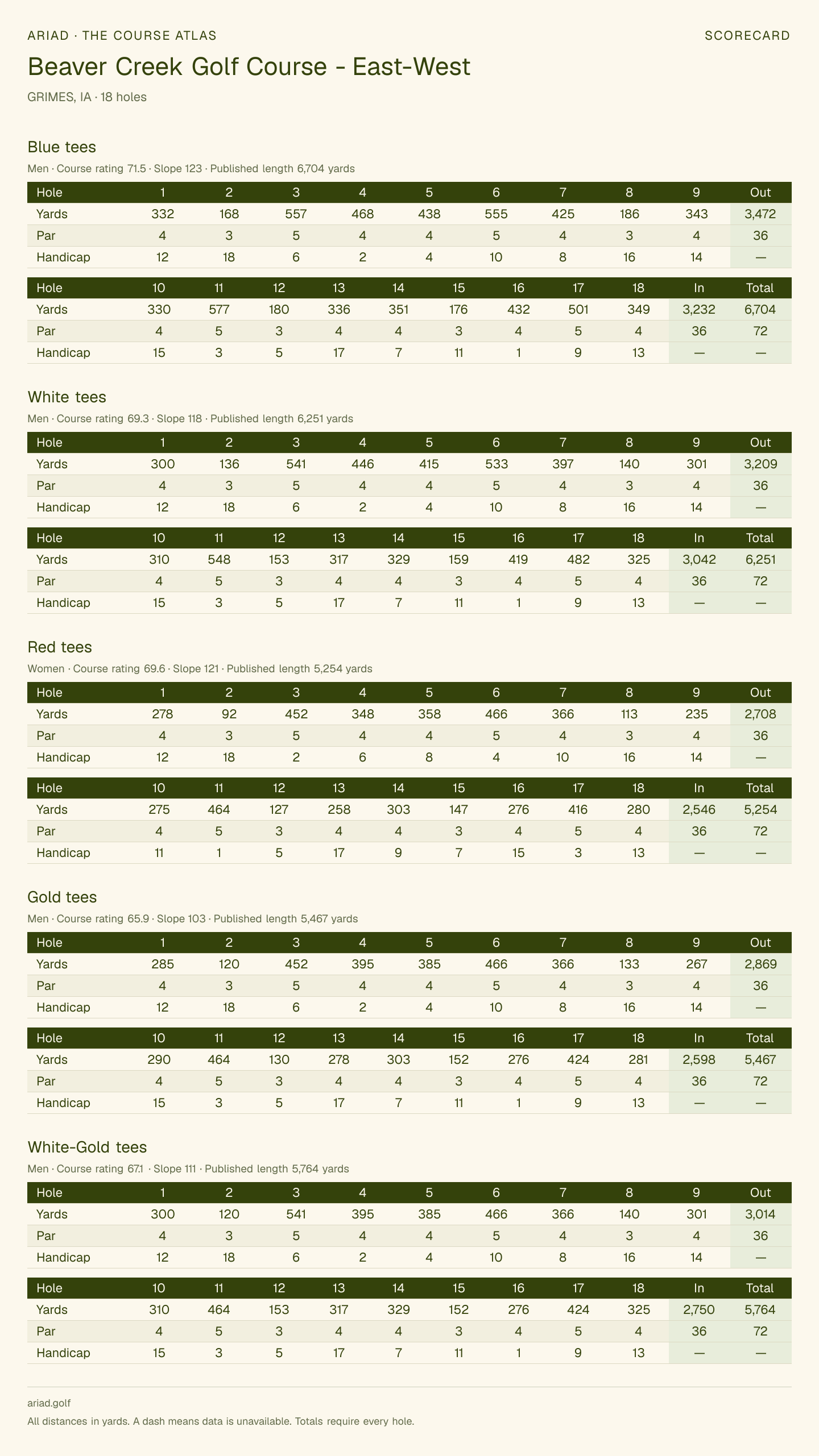 Beaver Creek Golf Course - East-West scorecard with hole-by-hole yardages, par, handicap, and tee ratings