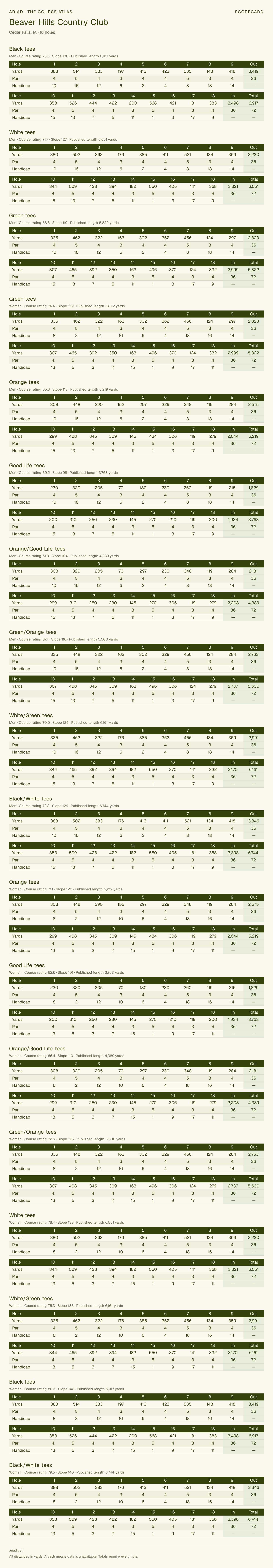 Beaver Hills Country Club scorecard with hole-by-hole yardages, par, handicap, and tee ratings