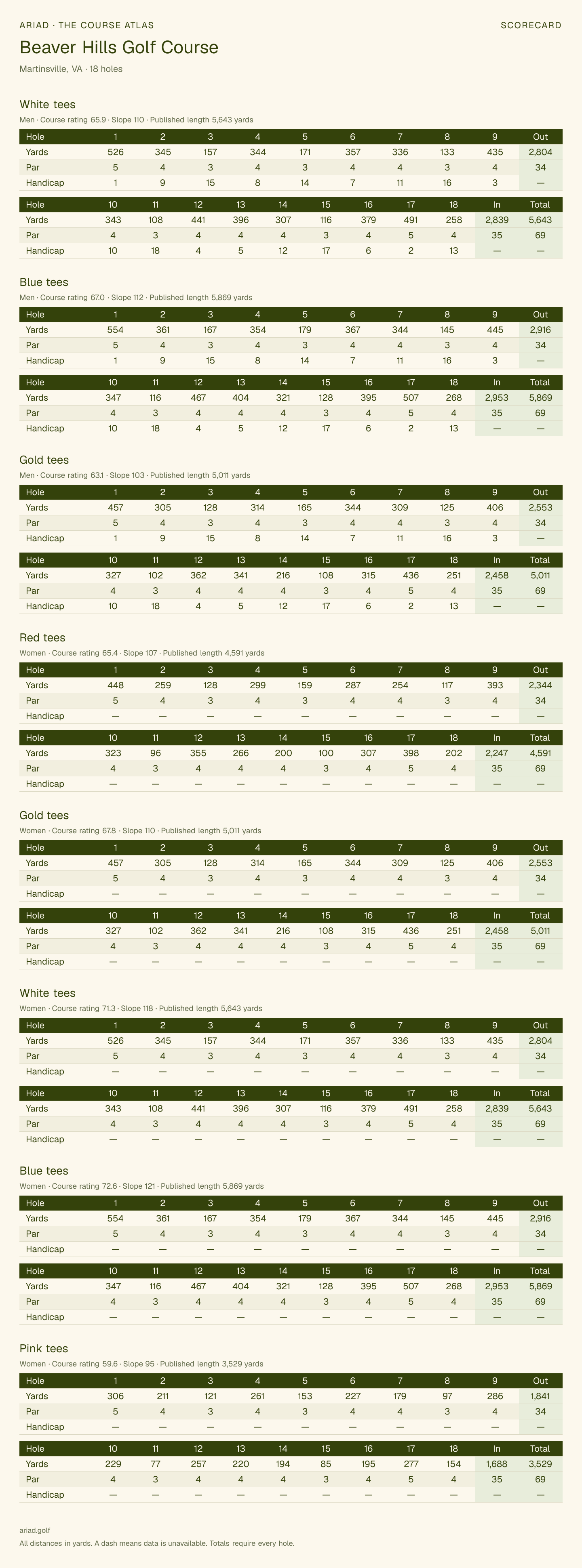 Beaver Hills Golf Course scorecard with hole-by-hole yardages, par, handicap, and tee ratings