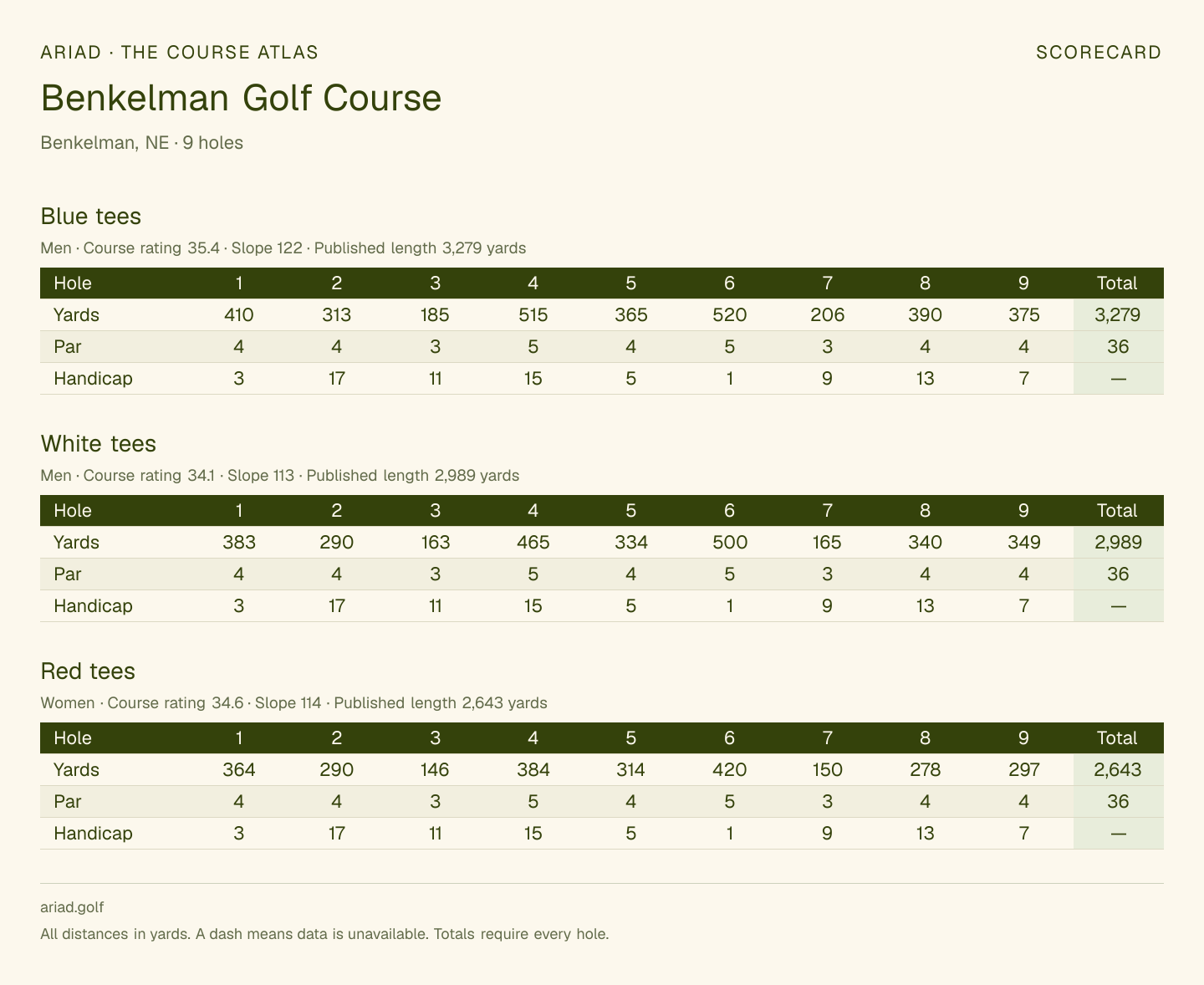 Benkelman Golf Course scorecard with hole-by-hole yardages, par, handicap, and tee ratings