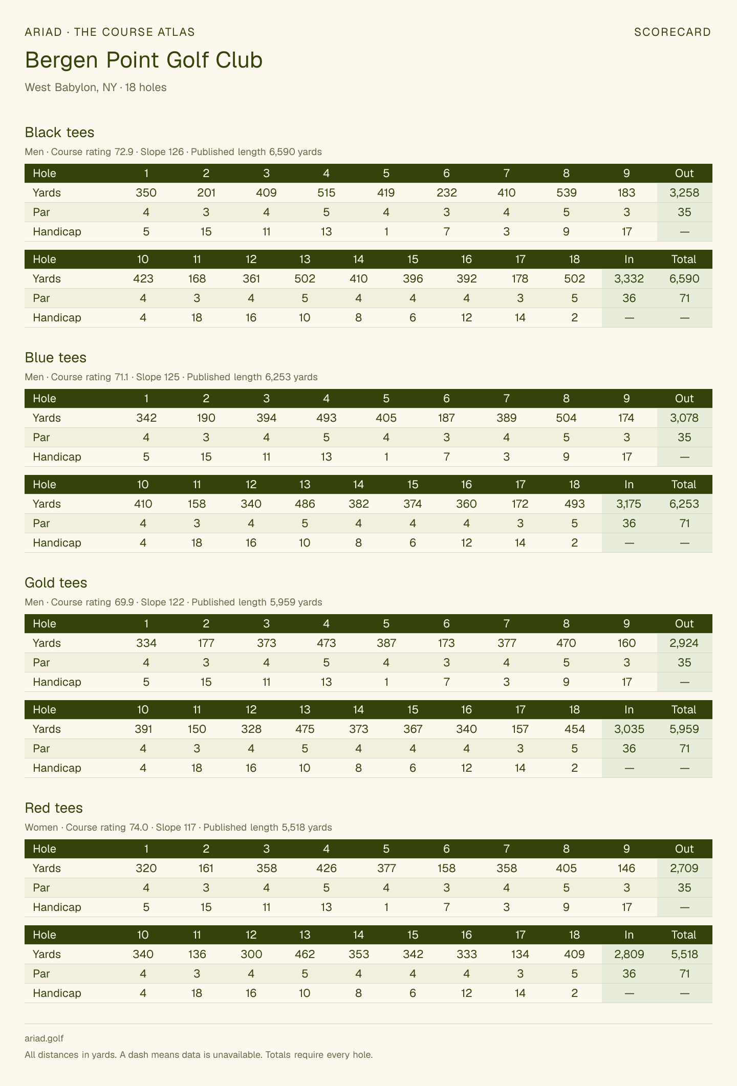Bergen Point Golf Club scorecard with hole-by-hole yardages, par, handicap, and tee ratings