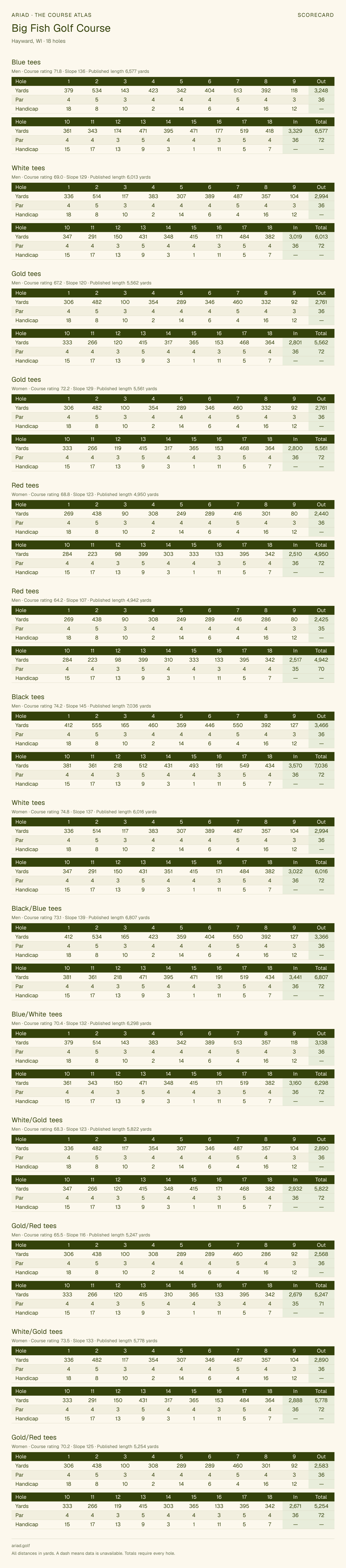 Big Fish Golf Course scorecard with hole-by-hole yardages, par, handicap, and tee ratings