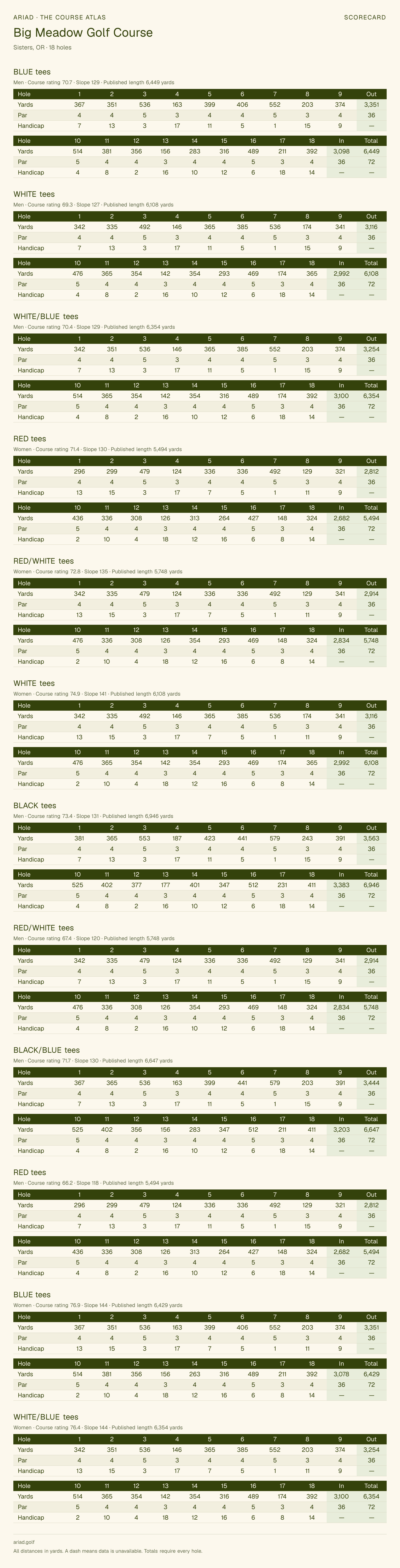Big Meadow Golf Course scorecard with hole-by-hole yardages, par, handicap, and tee ratings