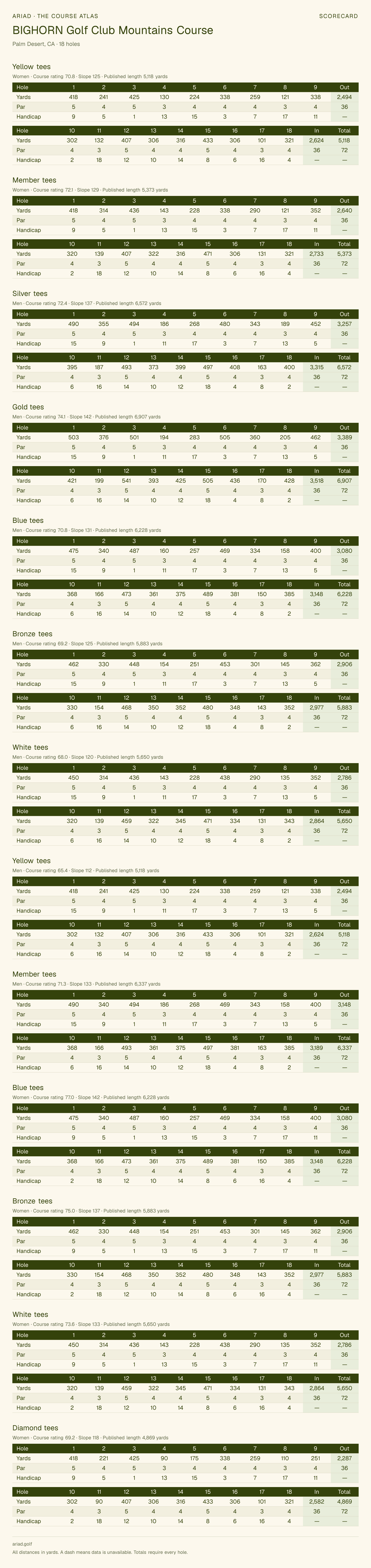 BIGHORN Golf Club Mountains Course scorecard with hole-by-hole yardages, par, handicap, and tee ratings