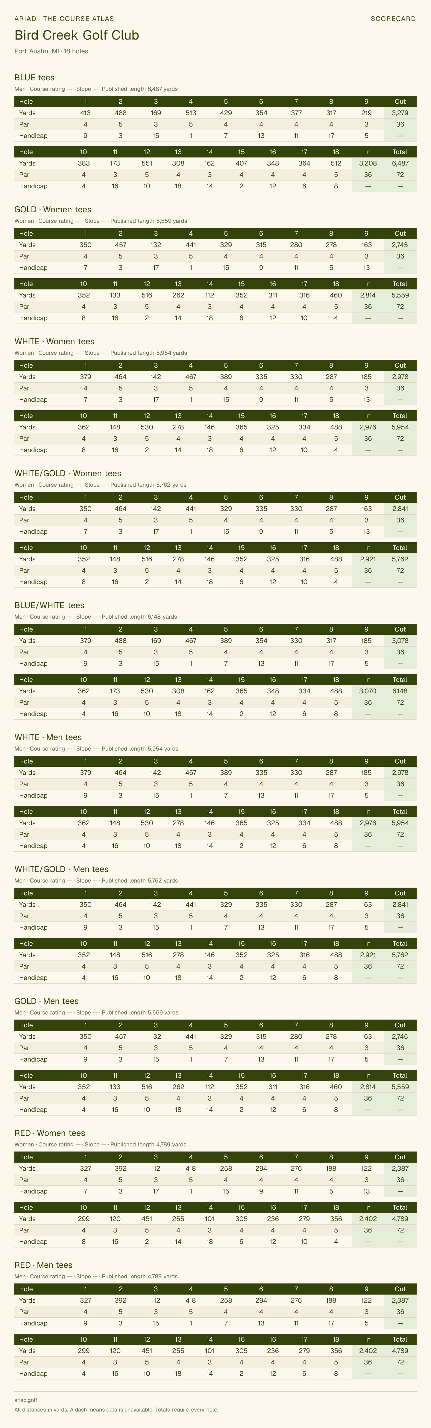 Bird Creek Golf Club scorecard with hole-by-hole yardages, par, handicap, and tee ratings