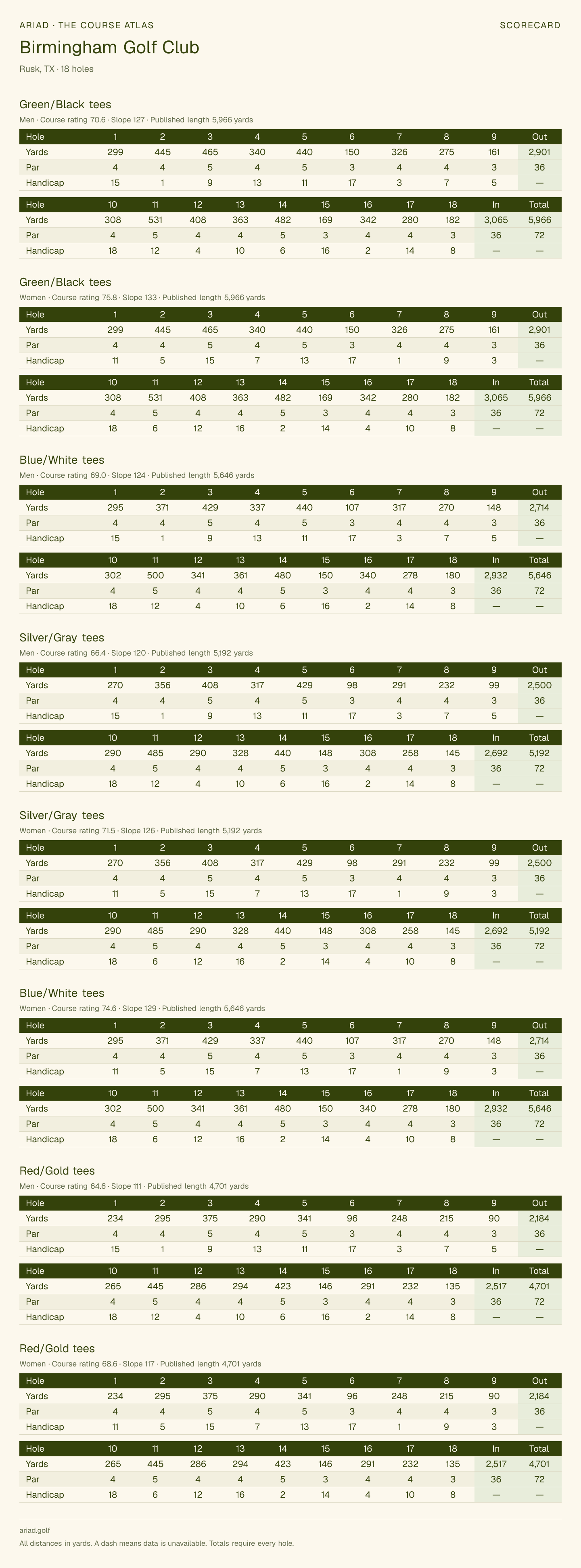 Birmingham Golf Club scorecard with hole-by-hole yardages, par, handicap, and tee ratings