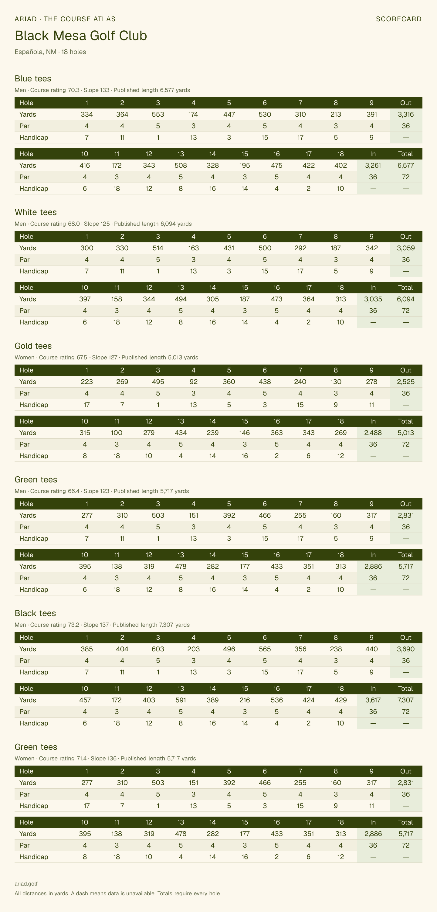 Black Mesa Golf Club scorecard with hole-by-hole yardages, par, handicap, and tee ratings