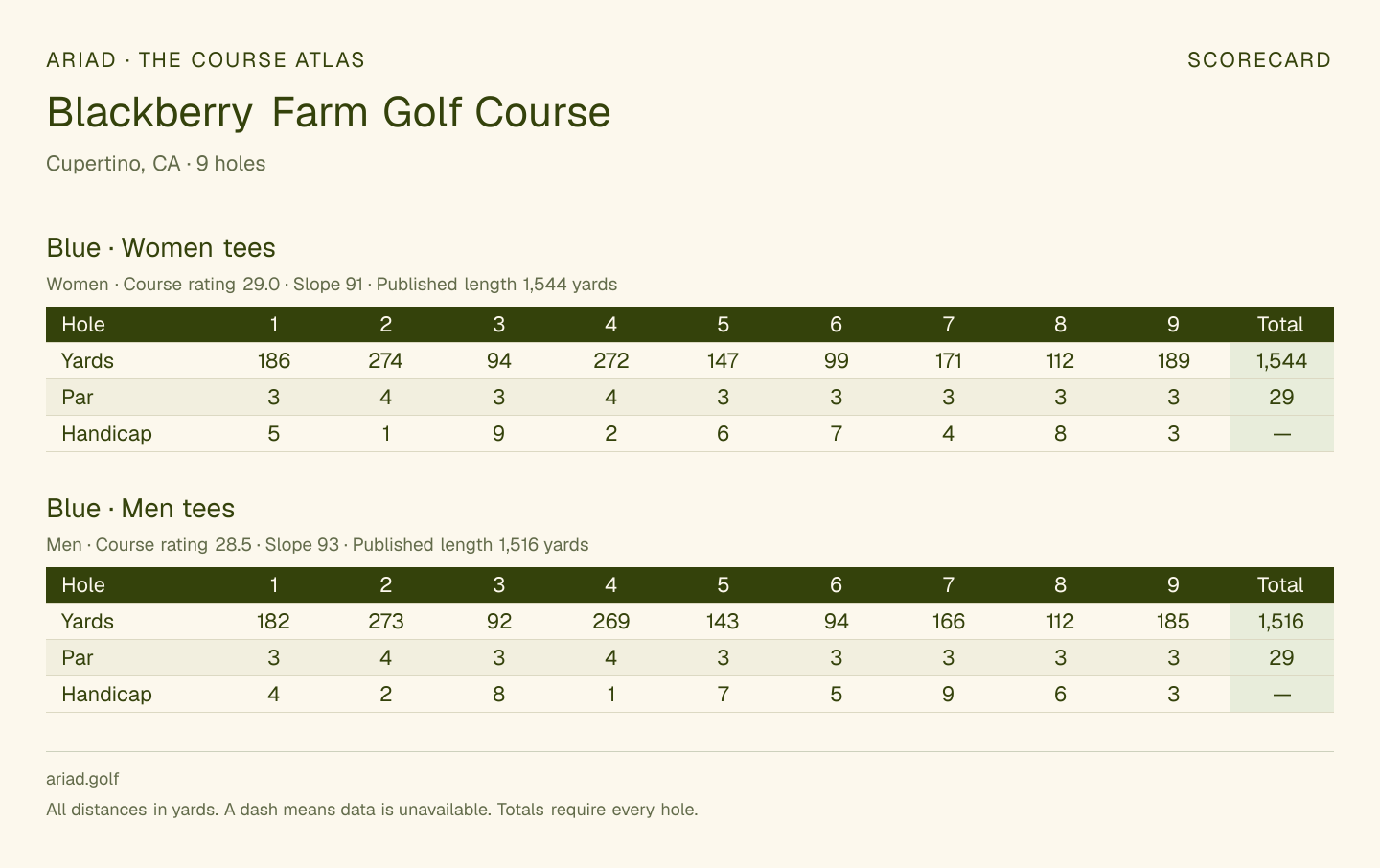 Blackberry Farm Golf Course scorecard with hole-by-hole yardages, par, handicap, and tee ratings