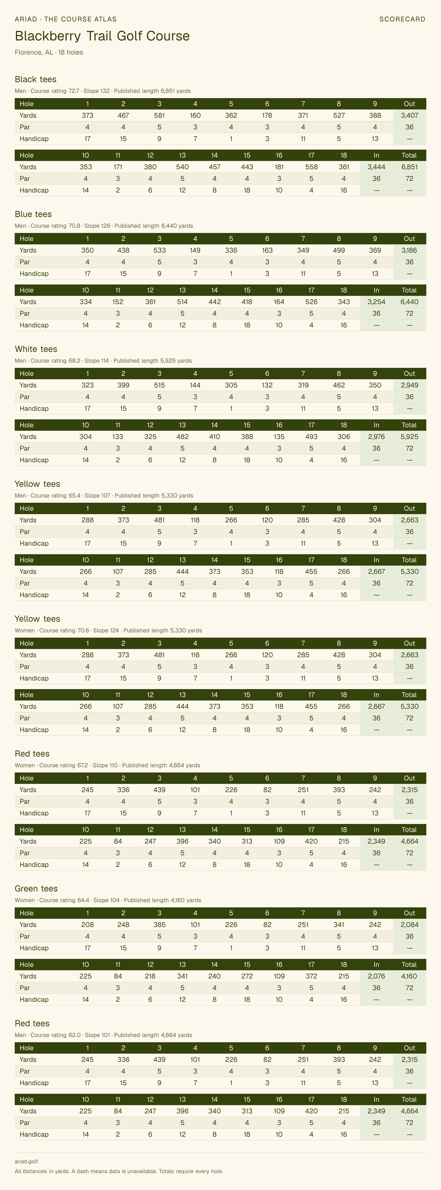 Blackberry Trail Golf Course scorecard with hole-by-hole yardages, par, handicap, and tee ratings