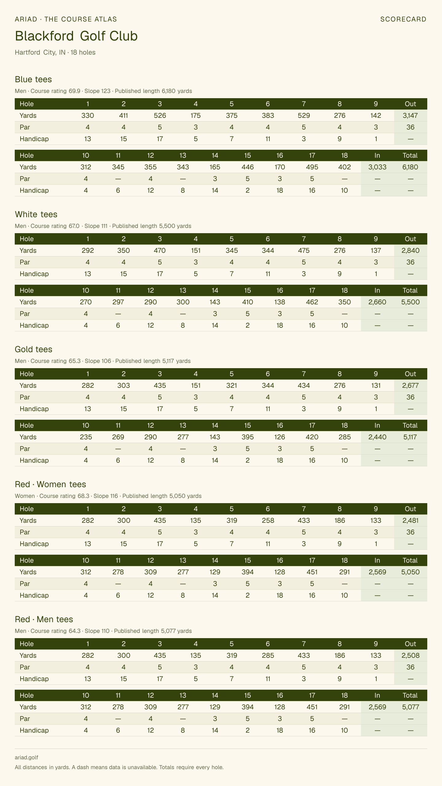 Blackford Golf Club scorecard with hole-by-hole yardages, par, handicap, and tee ratings