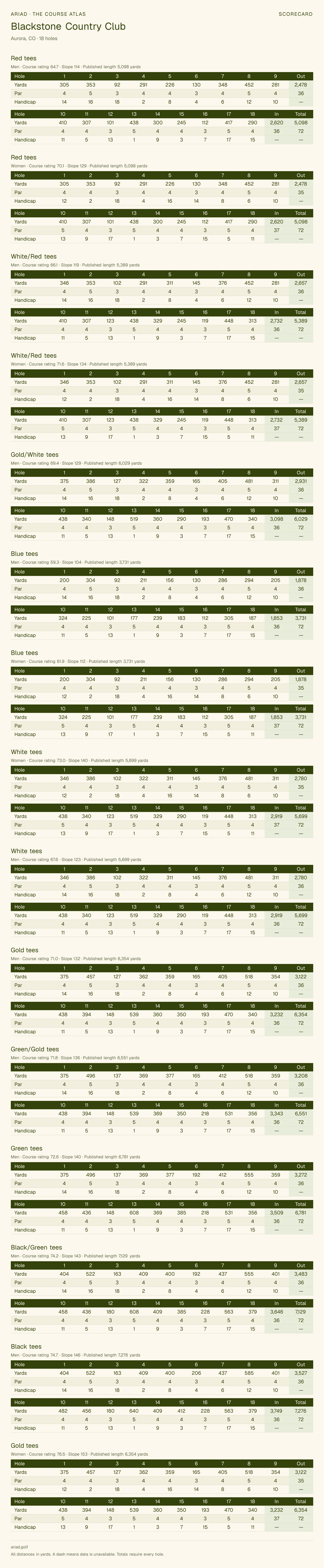 Blackstone Country Club scorecard with hole-by-hole yardages, par, handicap, and tee ratings