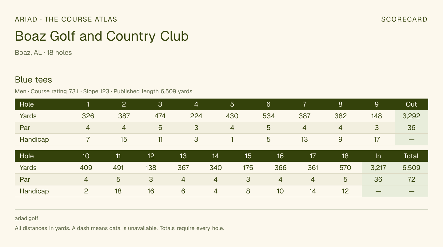 Boaz Golf and Country Club scorecard with hole-by-hole yardages, par, handicap, and tee ratings