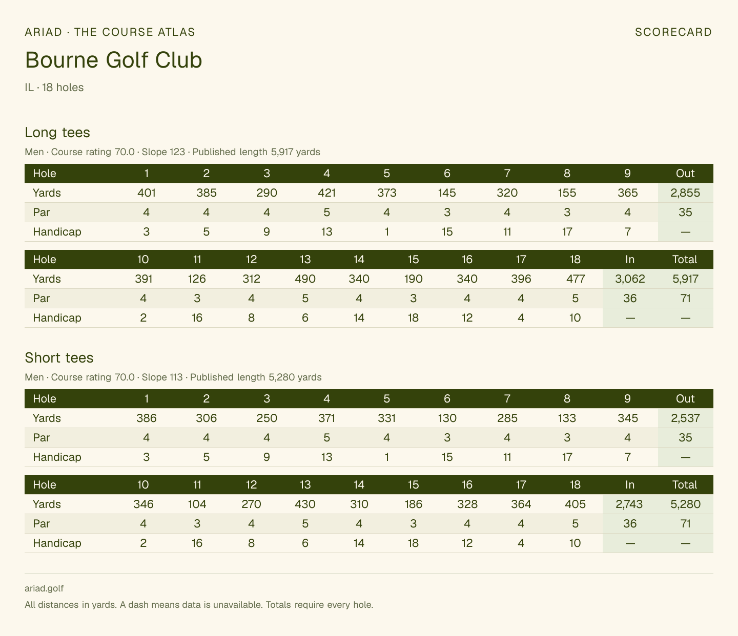 Bourne Golf Club scorecard with hole-by-hole yardages, par, handicap, and tee ratings