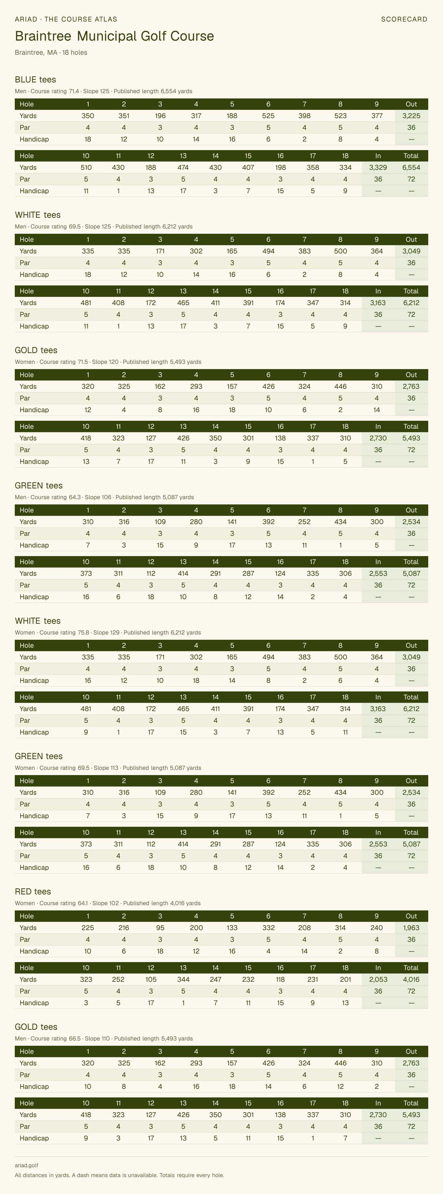 Braintree Municipal Golf Course scorecard with hole-by-hole yardages, par, handicap, and tee ratings