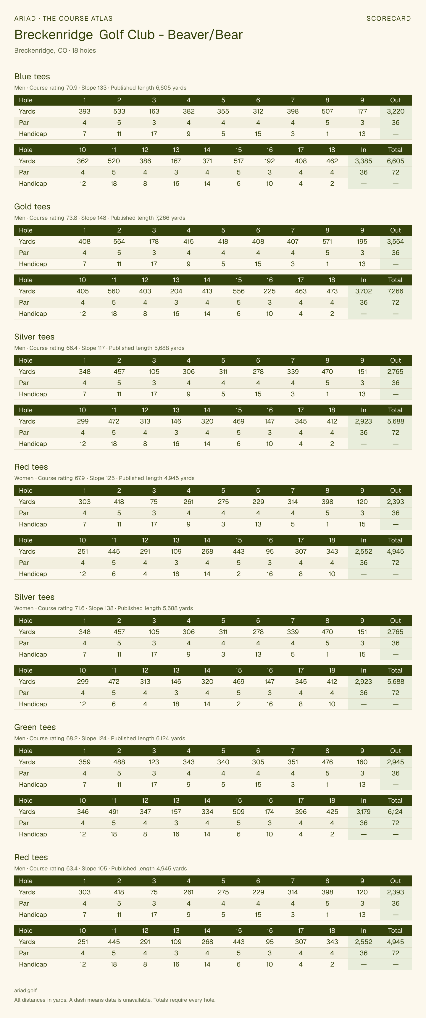 Breckenridge Golf Club - Beaver/Bear scorecard with hole-by-hole yardages, par, handicap, and tee ratings
